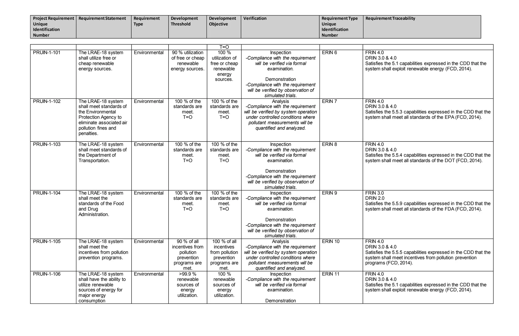 Project Requirement
Unique
Identification
Number
RequirementStatement Requirement
Type
Development
Threshold
Development
Objective
Verification RequirementType
Unique
Identification
Number
RequirementTraceability
T=O
PRUIN-1-101 The LRAE-18 system
shall utilize free or
cheap renewable
energy sources.
Environmental 90 % utilization
of free or cheap
renewable
energy sources.
100 %
utilization of
free or cheap
renewable
energy
sources.
Inspection
-Compliance with the requirement
will be verified via formal
examination.
Demonstration
-Compliance with the requirement
will be verified by observation of
simulated trials.
ERIN 6 FRIN 4.0
DRIN 3.0 & 4.0
Satisfies the 5.1 capabilities expressed in the CDD that the
system shall exploit renewable energy (FCD, 2014).
PRUIN-1-102 The LRAE-18 system
shall meet standards of
the Environmental
Protection Agency to
eliminate associated air
pollution fines and
penalties.
Environmental 100 % of the
standards are
meet.
T=O
100 % of the
standards are
meet.
T=O
Analysis
-Compliance with the requirement
will be verified by system operation
under controlled conditions where
pollutant measurements will be
quantified and analyzed.
ERIN 7 FRIN 4.0
DRIN 3.0 & 4.0
Satisfies the 5.5.3 capabilities expressed in the CDD that the
system shall meet all standards of the EPA (FCD, 2014).
PRUIN-1-103 The LRAE-18 system
shall meet standards of
the Department of
Transportation.
Environmental 100 % of the
standards are
meet.
T=O
100 % of the
standards are
meet.
T=O
Inspection
-Compliance with the requirement
will be verified via formal
examination.
Demonstration
-Compliance with the requirement
will be verified by observation of
simulated trials.
ERIN 8 FRIN 4.0
DRIN 3.0 & 4.0
Satisfies the 5.5.4 capabilities expressed in the CDD that the
system shall meet all standards of the DOT (FCD, 2014).
PRUIN-1-104 The LRAE-18 system
shall meet the
standards of the Food
and Drug
Administration.
Environmental 100 % of the
standards are
meet.
T=O
100 % of the
standards are
meet.
T=O
Inspection
-Compliance with the requirement
will be verified via formal
examination.
Demonstration
-Compliance with the requirement
will be verified by observation of
simulated trials.
ERIN 9 FRIN 3.0
DRIN 2.0
Satisfies the 5.5.9 capabilities expressed in the CDD that the
system shall meet all standards of the FDA (FCD, 2014).
PRUIN-1-105 The LRAE-18 system
shall meet the
incentives from pollution
prevention programs.
Environmental 90 % of all
incentives from
pollution
prevention
programs are
met.
100 % of all
incentives
from pollution
prevention
programs are
met.
Analysis
-Compliance with the requirement
will be verified by system operation
under controlled conditions where
pollutant measurements will be
quantified and analyzed.
ERIN 10 FRIN 4.0
DRIN 3.0 & 4.0
Satisfies the 5.5.5 capabilities expressed in the CDD that the
system shall meet incentives from pollution prevention
programs (FCD, 2014).
PRUIN-1-106 The LRAE-18 system
shall have the ability to
utilize renewable
sources of energy for
major energy
consumption
Environmental >99.9 %
renewable
sources of
energy
utilization.
100 %
renewable
sources of
energy
utilization.
Inspection
-Compliance with the requirement
will be verified via formal
examination.
Demonstration
ERIN 11 FRIN 4.0
DRIN 3.0 & 4.0
Satisfies the 5.1 capabilities expressed in the CDD that the
system shall exploit renewable energy (FCD, 2014).
 