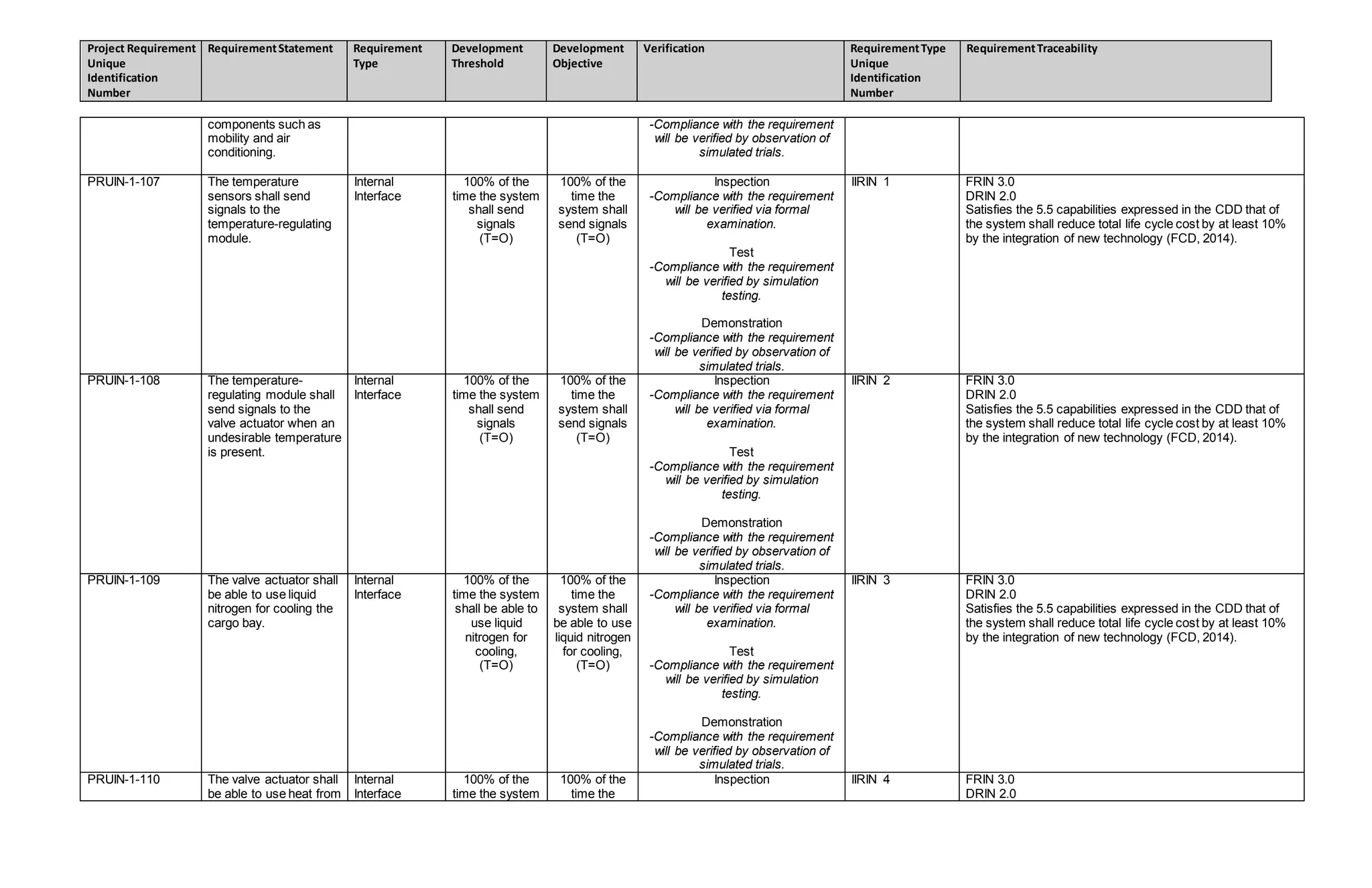 Project Requirement
Unique
Identification
Number
RequirementStatement Requirement
Type
Development
Threshold
Development
Objective
Verification RequirementType
Unique
Identification
Number
RequirementTraceability
components such as
mobility and air
conditioning.
-Compliance with the requirement
will be verified by observation of
simulated trials.
PRUIN-1-107 The temperature
sensors shall send
signals to the
temperature-regulating
module.
Internal
Interface
100% of the
time the system
shall send
signals
(T=O)
100% of the
time the
system shall
send signals
(T=O)
Inspection
-Compliance with the requirement
will be verified via formal
examination.
Test
-Compliance with the requirement
will be verified by simulation
testing.
Demonstration
-Compliance with the requirement
will be verified by observation of
simulated trials.
IIRIN 1 FRIN 3.0
DRIN 2.0
Satisfies the 5.5 capabilities expressed in the CDD that of
the system shall reduce total life cycle cost by at least 10%
by the integration of new technology (FCD, 2014).
PRUIN-1-108 The temperature-
regulating module shall
send signals to the
valve actuator when an
undesirable temperature
is present.
Internal
Interface
100% of the
time the system
shall send
signals
(T=O)
100% of the
time the
system shall
send signals
(T=O)
Inspection
-Compliance with the requirement
will be verified via formal
examination.
Test
-Compliance with the requirement
will be verified by simulation
testing.
Demonstration
-Compliance with the requirement
will be verified by observation of
simulated trials.
IIRIN 2 FRIN 3.0
DRIN 2.0
Satisfies the 5.5 capabilities expressed in the CDD that of
the system shall reduce total life cycle cost by at least 10%
by the integration of new technology (FCD, 2014).
PRUIN-1-109 The valve actuator shall
be able to use liquid
nitrogen for cooling the
cargo bay.
Internal
Interface
100% of the
time the system
shall be able to
use liquid
nitrogen for
cooling,
(T=O)
100% of the
time the
system shall
be able to use
liquid nitrogen
for cooling,
(T=O)
Inspection
-Compliance with the requirement
will be verified via formal
examination.
Test
-Compliance with the requirement
will be verified by simulation
testing.
Demonstration
-Compliance with the requirement
will be verified by observation of
simulated trials.
IIRIN 3 FRIN 3.0
DRIN 2.0
Satisfies the 5.5 capabilities expressed in the CDD that of
the system shall reduce total life cycle cost by at least 10%
by the integration of new technology (FCD, 2014).
PRUIN-1-110 The valve actuator shall
be able to use heat from
Internal
Interface
100% of the
time the system
100% of the
time the
Inspection IIRIN 4 FRIN 3.0
DRIN 2.0
 