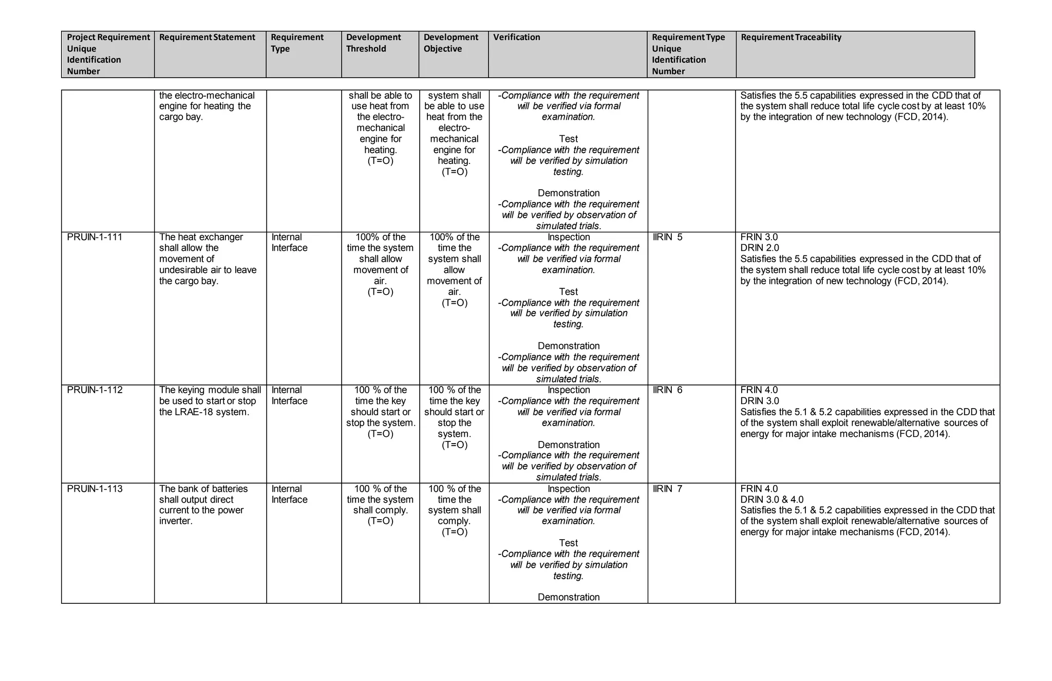 Project Requirement
Unique
Identification
Number
RequirementStatement Requirement
Type
Development
Threshold
Development
Objective
Verification RequirementType
Unique
Identification
Number
RequirementTraceability
the electro-mechanical
engine for heating the
cargo bay.
shall be able to
use heat from
the electro-
mechanical
engine for
heating.
(T=O)
system shall
be able to use
heat from the
electro-
mechanical
engine for
heating.
(T=O)
-Compliance with the requirement
will be verified via formal
examination.
Test
-Compliance with the requirement
will be verified by simulation
testing.
Demonstration
-Compliance with the requirement
will be verified by observation of
simulated trials.
Satisfies the 5.5 capabilities expressed in the CDD that of
the system shall reduce total life cycle cost by at least 10%
by the integration of new technology (FCD, 2014).
PRUIN-1-111 The heat exchanger
shall allow the
movement of
undesirable air to leave
the cargo bay.
Internal
Interface
100% of the
time the system
shall allow
movement of
air.
(T=O)
100% of the
time the
system shall
allow
movement of
air.
(T=O)
Inspection
-Compliance with the requirement
will be verified via formal
examination.
Test
-Compliance with the requirement
will be verified by simulation
testing.
Demonstration
-Compliance with the requirement
will be verified by observation of
simulated trials.
IIRIN 5 FRIN 3.0
DRIN 2.0
Satisfies the 5.5 capabilities expressed in the CDD that of
the system shall reduce total life cycle cost by at least 10%
by the integration of new technology (FCD, 2014).
PRUIN-1-112 The keying module shall
be used to start or stop
the LRAE-18 system.
Internal
Interface
100 % of the
time the key
should start or
stop the system.
(T=O)
100 % of the
time the key
should start or
stop the
system.
(T=O)
Inspection
-Compliance with the requirement
will be verified via formal
examination.
Demonstration
-Compliance with the requirement
will be verified by observation of
simulated trials.
IIRIN 6 FRIN 4.0
DRIN 3.0
Satisfies the 5.1 & 5.2 capabilities expressed in the CDD that
of the system shall exploit renewable/alternative sources of
energy for major intake mechanisms (FCD, 2014).
PRUIN-1-113 The bank of batteries
shall output direct
current to the power
inverter.
Internal
Interface
100 % of the
time the system
shall comply.
(T=O)
100 % of the
time the
system shall
comply.
(T=O)
Inspection
-Compliance with the requirement
will be verified via formal
examination.
Test
-Compliance with the requirement
will be verified by simulation
testing.
Demonstration
IIRIN 7 FRIN 4.0
DRIN 3.0 & 4.0
Satisfies the 5.1 & 5.2 capabilities expressed in the CDD that
of the system shall exploit renewable/alternative sources of
energy for major intake mechanisms (FCD, 2014).
 