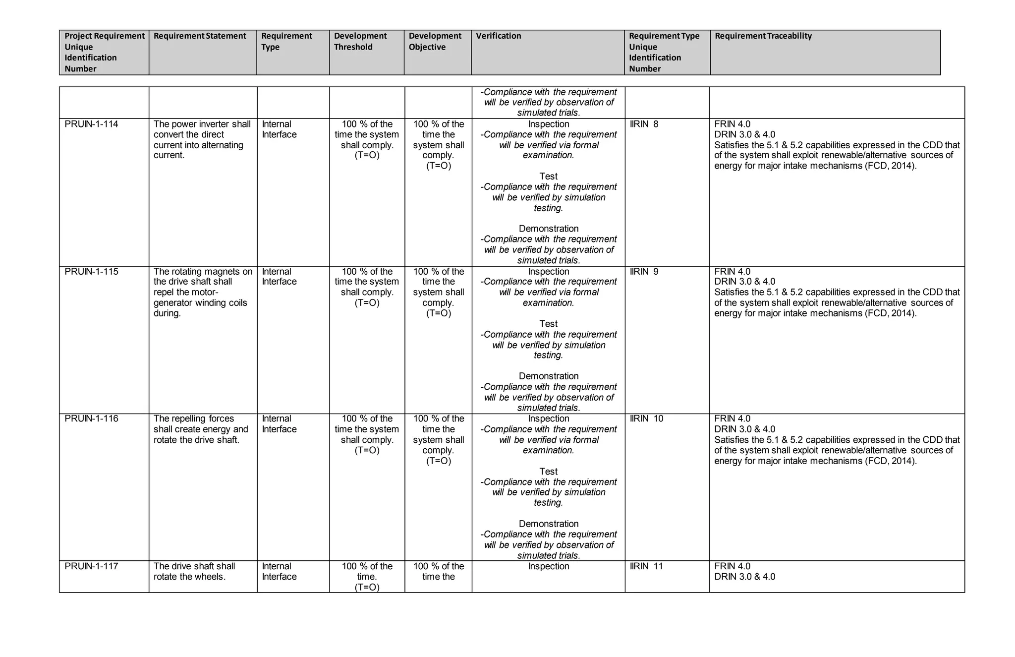 Project Requirement
Unique
Identification
Number
RequirementStatement Requirement
Type
Development
Threshold
Development
Objective
Verification RequirementType
Unique
Identification
Number
RequirementTraceability
-Compliance with the requirement
will be verified by observation of
simulated trials.
PRUIN-1-114 The power inverter shall
convert the direct
current into alternating
current.
Internal
Interface
100 % of the
time the system
shall comply.
(T=O)
100 % of the
time the
system shall
comply.
(T=O)
Inspection
-Compliance with the requirement
will be verified via formal
examination.
Test
-Compliance with the requirement
will be verified by simulation
testing.
Demonstration
-Compliance with the requirement
will be verified by observation of
simulated trials.
IIRIN 8 FRIN 4.0
DRIN 3.0 & 4.0
Satisfies the 5.1 & 5.2 capabilities expressed in the CDD that
of the system shall exploit renewable/alternative sources of
energy for major intake mechanisms (FCD, 2014).
PRUIN-1-115 The rotating magnets on
the drive shaft shall
repel the motor-
generator winding coils
during.
Internal
Interface
100 % of the
time the system
shall comply.
(T=O)
100 % of the
time the
system shall
comply.
(T=O)
Inspection
-Compliance with the requirement
will be verified via formal
examination.
Test
-Compliance with the requirement
will be verified by simulation
testing.
Demonstration
-Compliance with the requirement
will be verified by observation of
simulated trials.
IIRIN 9 FRIN 4.0
DRIN 3.0 & 4.0
Satisfies the 5.1 & 5.2 capabilities expressed in the CDD that
of the system shall exploit renewable/alternative sources of
energy for major intake mechanisms (FCD, 2014).
PRUIN-1-116 The repelling forces
shall create energy and
rotate the drive shaft.
Internal
Interface
100 % of the
time the system
shall comply.
(T=O)
100 % of the
time the
system shall
comply.
(T=O)
Inspection
-Compliance with the requirement
will be verified via formal
examination.
Test
-Compliance with the requirement
will be verified by simulation
testing.
Demonstration
-Compliance with the requirement
will be verified by observation of
simulated trials.
IIRIN 10 FRIN 4.0
DRIN 3.0 & 4.0
Satisfies the 5.1 & 5.2 capabilities expressed in the CDD that
of the system shall exploit renewable/alternative sources of
energy for major intake mechanisms (FCD, 2014).
PRUIN-1-117 The drive shaft shall
rotate the wheels.
Internal
Interface
100 % of the
time.
(T=O)
100 % of the
time the
Inspection IIRIN 11 FRIN 4.0
DRIN 3.0 & 4.0
 