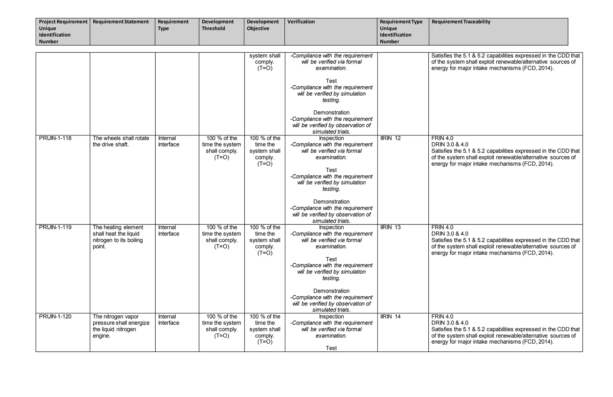 Project Requirement
Unique
Identification
Number
RequirementStatement Requirement
Type
Development
Threshold
Development
Objective
Verification RequirementType
Unique
Identification
Number
RequirementTraceability
system shall
comply.
(T=O)
-Compliance with the requirement
will be verified via formal
examination.
Test
-Compliance with the requirement
will be verified by simulation
testing.
Demonstration
-Compliance with the requirement
will be verified by observation of
simulated trials.
Satisfies the 5.1 & 5.2 capabilities expressed in the CDD that
of the system shall exploit renewable/alternative sources of
energy for major intake mechanisms (FCD, 2014).
PRUIN-1-118 The wheels shall rotate
the drive shaft.
Internal
Interface
100 % of the
time the system
shall comply.
(T=O)
100 % of the
time the
system shall
comply.
(T=O)
Inspection
-Compliance with the requirement
will be verified via formal
examination.
Test
-Compliance with the requirement
will be verified by simulation
testing.
Demonstration
-Compliance with the requirement
will be verified by observation of
simulated trials.
IIRIN 12 FRIN 4.0
DRIN 3.0 & 4.0
Satisfies the 5.1 & 5.2 capabilities expressed in the CDD that
of the system shall exploit renewable/alternative sources of
energy for major intake mechanisms (FCD, 2014).
PRUIN-1-119 The heating element
shall heat the liquid
nitrogen to its boiling
point.
Internal
Interface
100 % of the
time the system
shall comply.
(T=O)
100 % of the
time the
system shall
comply.
(T=O)
Inspection
-Compliance with the requirement
will be verified via formal
examination.
Test
-Compliance with the requirement
will be verified by simulation
testing.
Demonstration
-Compliance with the requirement
will be verified by observation of
simulated trials.
IIRIN 13 FRIN 4.0
DRIN 3.0 & 4.0
Satisfies the 5.1 & 5.2 capabilities expressed in the CDD that
of the system shall exploit renewable/alternative sources of
energy for major intake mechanisms (FCD, 2014).
PRUIN-1-120 The nitrogen vapor
pressure shall energize
the liquid nitrogen
engine.
Internal
Interface
100 % of the
time the system
shall comply.
(T=O)
100 % of the
time the
system shall
comply.
(T=O)
Inspection
-Compliance with the requirement
will be verified via formal
examination.
Test
IIRIN 14 FRIN 4.0
DRIN 3.0 & 4.0
Satisfies the 5.1 & 5.2 capabilities expressed in the CDD that
of the system shall exploit renewable/alternative sources of
energy for major intake mechanisms (FCD, 2014).
 