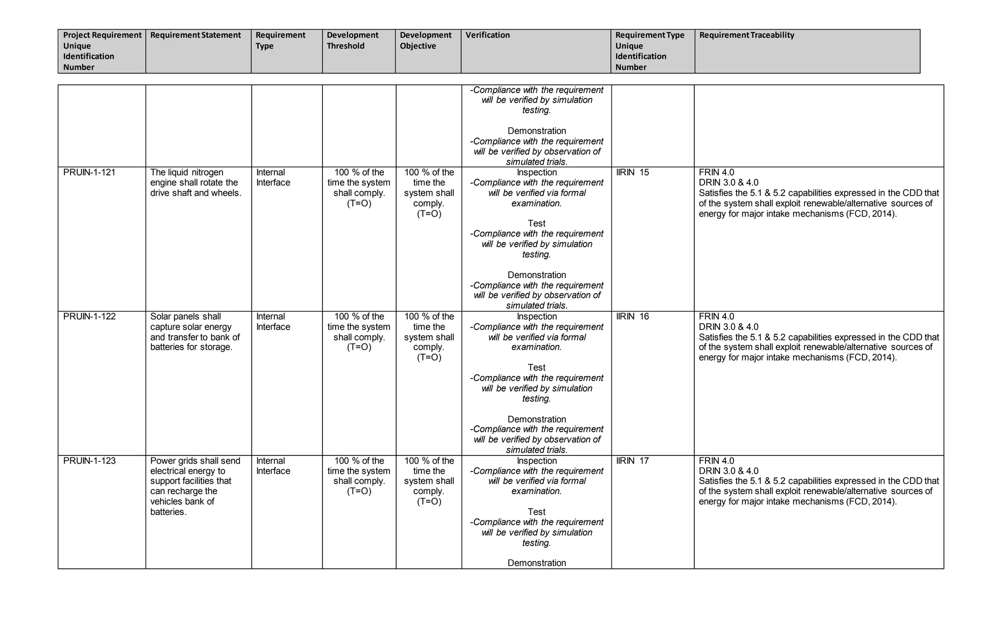 Project Requirement
Unique
Identification
Number
RequirementStatement Requirement
Type
Development
Threshold
Development
Objective
Verification RequirementType
Unique
Identification
Number
RequirementTraceability
-Compliance with the requirement
will be verified by simulation
testing.
Demonstration
-Compliance with the requirement
will be verified by observation of
simulated trials.
PRUIN-1-121 The liquid nitrogen
engine shall rotate the
drive shaft and wheels.
Internal
Interface
100 % of the
time the system
shall comply.
(T=O)
100 % of the
time the
system shall
comply.
(T=O)
Inspection
-Compliance with the requirement
will be verified via formal
examination.
Test
-Compliance with the requirement
will be verified by simulation
testing.
Demonstration
-Compliance with the requirement
will be verified by observation of
simulated trials.
IIRIN 15 FRIN 4.0
DRIN 3.0 & 4.0
Satisfies the 5.1 & 5.2 capabilities expressed in the CDD that
of the system shall exploit renewable/alternative sources of
energy for major intake mechanisms (FCD, 2014).
PRUIN-1-122 Solar panels shall
capture solar energy
and transfer to bank of
batteries for storage.
Internal
Interface
100 % of the
time the system
shall comply.
(T=O)
100 % of the
time the
system shall
comply.
(T=O)
Inspection
-Compliance with the requirement
will be verified via formal
examination.
Test
-Compliance with the requirement
will be verified by simulation
testing.
Demonstration
-Compliance with the requirement
will be verified by observation of
simulated trials.
IIRIN 16 FRIN 4.0
DRIN 3.0 & 4.0
Satisfies the 5.1 & 5.2 capabilities expressed in the CDD that
of the system shall exploit renewable/alternative sources of
energy for major intake mechanisms (FCD, 2014).
PRUIN-1-123 Power grids shall send
electrical energy to
support facilities that
can recharge the
vehicles bank of
batteries.
Internal
Interface
100 % of the
time the system
shall comply.
(T=O)
100 % of the
time the
system shall
comply.
(T=O)
Inspection
-Compliance with the requirement
will be verified via formal
examination.
Test
-Compliance with the requirement
will be verified by simulation
testing.
Demonstration
IIRIN 17 FRIN 4.0
DRIN 3.0 & 4.0
Satisfies the 5.1 & 5.2 capabilities expressed in the CDD that
of the system shall exploit renewable/alternative sources of
energy for major intake mechanisms (FCD, 2014).
 