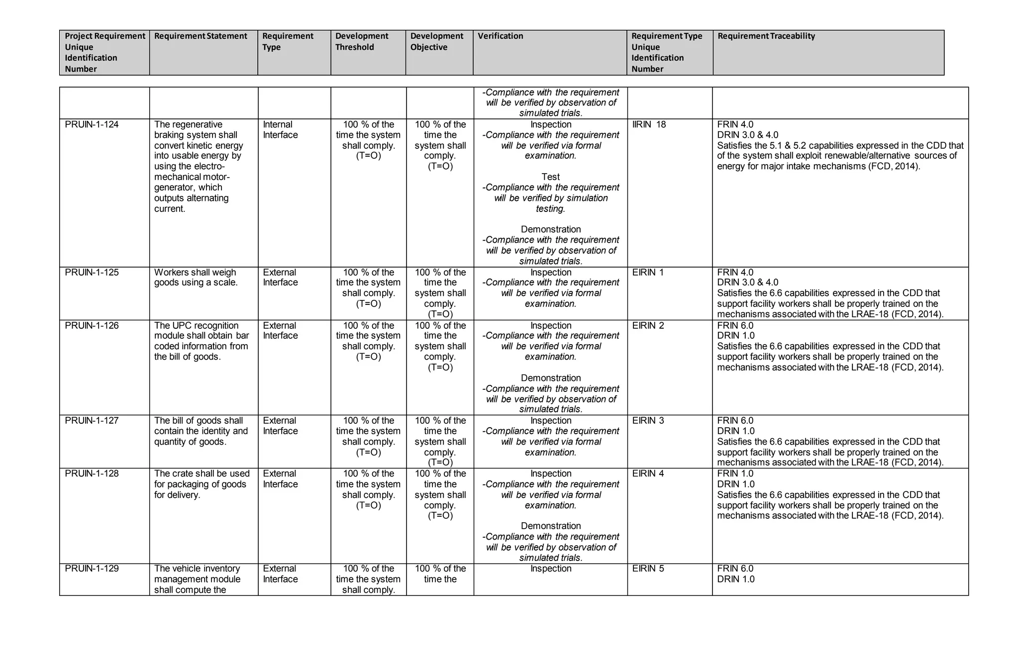 Project Requirement
Unique
Identification
Number
RequirementStatement Requirement
Type
Development
Threshold
Development
Objective
Verification RequirementType
Unique
Identification
Number
RequirementTraceability
-Compliance with the requirement
will be verified by observation of
simulated trials.
PRUIN-1-124 The regenerative
braking system shall
convert kinetic energy
into usable energy by
using the electro-
mechanical motor-
generator, which
outputs alternating
current.
Internal
Interface
100 % of the
time the system
shall comply.
(T=O)
100 % of the
time the
system shall
comply.
(T=O)
Inspection
-Compliance with the requirement
will be verified via formal
examination.
Test
-Compliance with the requirement
will be verified by simulation
testing.
Demonstration
-Compliance with the requirement
will be verified by observation of
simulated trials.
IIRIN 18 FRIN 4.0
DRIN 3.0 & 4.0
Satisfies the 5.1 & 5.2 capabilities expressed in the CDD that
of the system shall exploit renewable/alternative sources of
energy for major intake mechanisms (FCD, 2014).
PRUIN-1-125 Workers shall weigh
goods using a scale.
External
Interface
100 % of the
time the system
shall comply.
(T=O)
100 % of the
time the
system shall
comply.
(T=O)
Inspection
-Compliance with the requirement
will be verified via formal
examination.
EIRIN 1 FRIN 4.0
DRIN 3.0 & 4.0
Satisfies the 6.6 capabilities expressed in the CDD that
support facility workers shall be properly trained on the
mechanisms associated with the LRAE-18 (FCD, 2014).
PRUIN-1-126 The UPC recognition
module shall obtain bar
coded information from
the bill of goods.
External
Interface
100 % of the
time the system
shall comply.
(T=O)
100 % of the
time the
system shall
comply.
(T=O)
Inspection
-Compliance with the requirement
will be verified via formal
examination.
Demonstration
-Compliance with the requirement
will be verified by observation of
simulated trials.
EIRIN 2 FRIN 6.0
DRIN 1.0
Satisfies the 6.6 capabilities expressed in the CDD that
support facility workers shall be properly trained on the
mechanisms associated with the LRAE-18 (FCD, 2014).
PRUIN-1-127 The bill of goods shall
contain the identity and
quantity of goods.
External
Interface
100 % of the
time the system
shall comply.
(T=O)
100 % of the
time the
system shall
comply.
(T=O)
Inspection
-Compliance with the requirement
will be verified via formal
examination.
EIRIN 3 FRIN 6.0
DRIN 1.0
Satisfies the 6.6 capabilities expressed in the CDD that
support facility workers shall be properly trained on the
mechanisms associated with the LRAE-18 (FCD, 2014).
PRUIN-1-128 The crate shall be used
for packaging of goods
for delivery.
External
Interface
100 % of the
time the system
shall comply.
(T=O)
100 % of the
time the
system shall
comply.
(T=O)
Inspection
-Compliance with the requirement
will be verified via formal
examination.
Demonstration
-Compliance with the requirement
will be verified by observation of
simulated trials.
EIRIN 4 FRIN 1.0
DRIN 1.0
Satisfies the 6.6 capabilities expressed in the CDD that
support facility workers shall be properly trained on the
mechanisms associated with the LRAE-18 (FCD, 2014).
PRUIN-1-129 The vehicle inventory
management module
shall compute the
External
Interface
100 % of the
time the system
shall comply.
100 % of the
time the
Inspection EIRIN 5 FRIN 6.0
DRIN 1.0
 