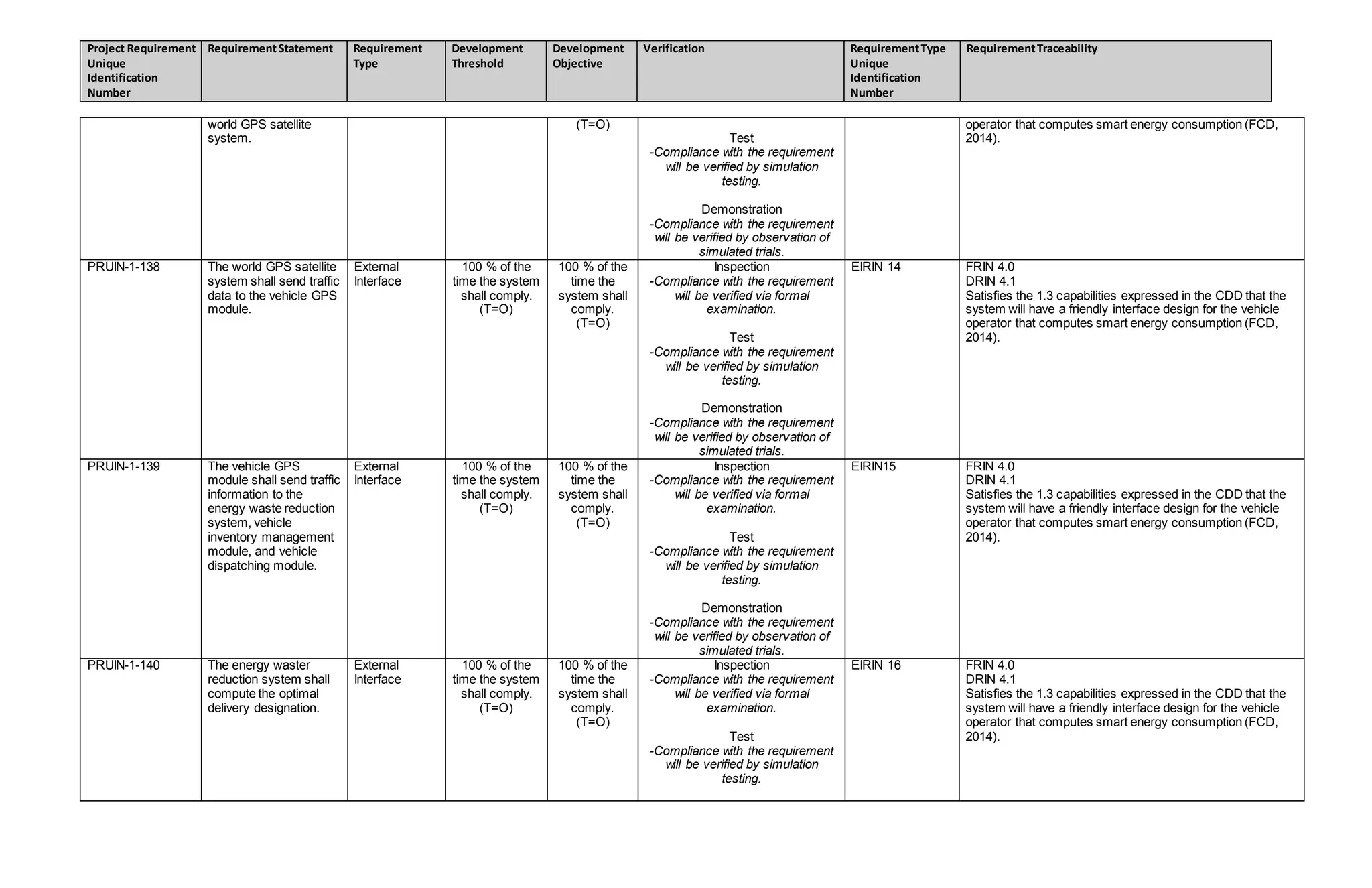 Project Requirement
Unique
Identification
Number
RequirementStatement Requirement
Type
Development
Threshold
Development
Objective
Verification RequirementType
Unique
Identification
Number
RequirementTraceability
world GPS satellite
system.
(T=O)
Test
-Compliance with the requirement
will be verified by simulation
testing.
Demonstration
-Compliance with the requirement
will be verified by observation of
simulated trials.
operator that computes smart energy consumption (FCD,
2014).
PRUIN-1-138 The world GPS satellite
system shall send traffic
data to the vehicle GPS
module.
External
Interface
100 % of the
time the system
shall comply.
(T=O)
100 % of the
time the
system shall
comply.
(T=O)
Inspection
-Compliance with the requirement
will be verified via formal
examination.
Test
-Compliance with the requirement
will be verified by simulation
testing.
Demonstration
-Compliance with the requirement
will be verified by observation of
simulated trials.
EIRIN 14 FRIN 4.0
DRIN 4.1
Satisfies the 1.3 capabilities expressed in the CDD that the
system will have a friendly interface design for the vehicle
operator that computes smart energy consumption (FCD,
2014).
PRUIN-1-139 The vehicle GPS
module shall send traffic
information to the
energy waste reduction
system, vehicle
inventory management
module, and vehicle
dispatching module.
External
Interface
100 % of the
time the system
shall comply.
(T=O)
100 % of the
time the
system shall
comply.
(T=O)
Inspection
-Compliance with the requirement
will be verified via formal
examination.
Test
-Compliance with the requirement
will be verified by simulation
testing.
Demonstration
-Compliance with the requirement
will be verified by observation of
simulated trials.
EIRIN15 FRIN 4.0
DRIN 4.1
Satisfies the 1.3 capabilities expressed in the CDD that the
system will have a friendly interface design for the vehicle
operator that computes smart energy consumption (FCD,
2014).
PRUIN-1-140 The energy waster
reduction system shall
compute the optimal
delivery designation.
External
Interface
100 % of the
time the system
shall comply.
(T=O)
100 % of the
time the
system shall
comply.
(T=O)
Inspection
-Compliance with the requirement
will be verified via formal
examination.
Test
-Compliance with the requirement
will be verified by simulation
testing.
EIRIN 16 FRIN 4.0
DRIN 4.1
Satisfies the 1.3 capabilities expressed in the CDD that the
system will have a friendly interface design for the vehicle
operator that computes smart energy consumption (FCD,
2014).
 