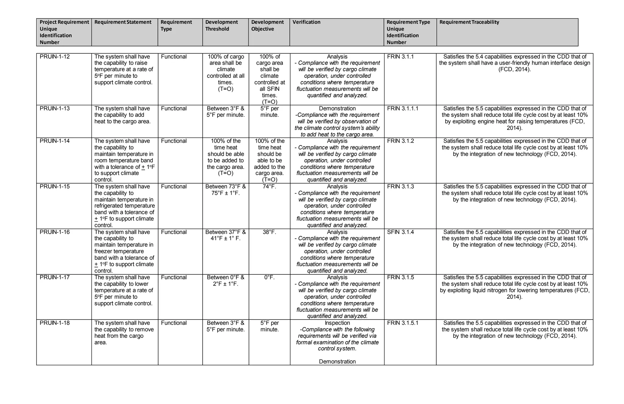 Project Requirement
Unique
Identification
Number
RequirementStatement Requirement
Type
Development
Threshold
Development
Objective
Verification RequirementType
Unique
Identification
Number
RequirementTraceability
PRUIN-1-12 The system shall have
the capability to raise
temperature at a rate of
5o
F per minute to
support climate control.
Functional 100% of cargo
area shall be
climate
controlled at all
times.
(T=O)
100% of
cargo area
shall be
climate
controlled at
all SFIN
times.
(T=O)
Analysis
- Compliance with the requirement
will be verified by cargo climate
operation, under controlled
conditions where temperature
fluctuation measurements will be
quantified and analyzed.
FRIN 3.1.1 Satisfies the 5.4 capabilities expressed in the CDD that of
the system shall have a user-friendly human interface design
(FCD, 2014).
PRUIN-1-13 The system shall have
the capability to add
heat to the cargo area.
Functional Between 3°F &
5°F per minute.
5°F per
minute.
Demonstration
-Compliance with the requirement
will be verified by observation of
the climate control system’s ability
to add heat to the cargo area.
FRIN 3.1.1.1 Satisfies the 5.5 capabilities expressed in the CDD that of
the system shall reduce total life cycle cost by at least 10%
by exploiting engine heat for raising temperatures (FCD,
2014).
PRUIN-1-14 The system shall have
the capability to
maintain temperature in
room temperature band
with a tolerance of + 1o
F
to support climate
control.
Functional 100% of the
time heat
should be able
to be added to
the cargo area.
(T=O)
100% of the
time heat
should be
able to be
added to the
cargo area.
(T=O)
Analysis
- Compliance with the requirement
will be verified by cargo climate
operation, under controlled
conditions where temperature
fluctuation measurements will be
quantified and analyzed.
FRIN 3.1.2 Satisfies the 5.5 capabilities expressed in the CDD that of
the system shall reduce total life cycle cost by at least 10%
by the integration of new technology (FCD, 2014).
PRUIN-1-15 The system shall have
the capability to
maintain temperature in
refrigerated temperature
band with a tolerance of
+ 1o
F to support climate
control.
Functional Between 73°F &
75°F ± 1°F.
74°F. Analysis
- Compliance with the requirement
will be verified by cargo climate
operation, under controlled
conditions where temperature
fluctuation measurements will be
quantified and analyzed.
FRIN 3.1.3 Satisfies the 5.5 capabilities expressed in the CDD that of
the system shall reduce total life cycle cost by at least 10%
by the integration of new technology (FCD, 2014).
PRUIN-1-16 The system shall have
the capability to
maintain temperature in
freezer temperature
band with a tolerance of
+ 1o
F to support climate
control.
Functional Between 37°F &
41°F ± 1° F.
38°F. Analysis
- Compliance with the requirement
will be verified by cargo climate
operation, under controlled
conditions where temperature
fluctuation measurements will be
quantified and analyzed.
SFIN 3.1.4 Satisfies the 5.5 capabilities expressed in the CDD that of
the system shall reduce total life cycle cost by at least 10%
by the integration of new technology (FCD, 2014).
PRUIN-1-17 The system shall have
the capability to lower
temperature at a rate of
5o
F per minute to
support climate control.
Functional Between 0°F &
2°F ± 1°F.
0°F. Analysis
- Compliance with the requirement
will be verified by cargo climate
operation, under controlled
conditions where temperature
fluctuation measurements will be
quantified and analyzed.
FRIN 3.1.5 Satisfies the 5.5 capabilities expressed in the CDD that of
the system shall reduce total life cycle cost by at least 10%
by exploiting liquid nitrogen for lowering temperatures (FCD,
2014).
PRUIN-1-18 The system shall have
the capability to remove
heat from the cargo
area.
Functional Between 3°F &
5°F per minute.
5°F per
minute.
Inspection
-Compliance with the following
requirements will be verified via
formal examination of the climate
control system.
Demonstration
FRIN 3.1.5.1 Satisfies the 5.5 capabilities expressed in the CDD that of
the system shall reduce total life cycle cost by at least 10%
by the integration of new technology (FCD, 2014).
 