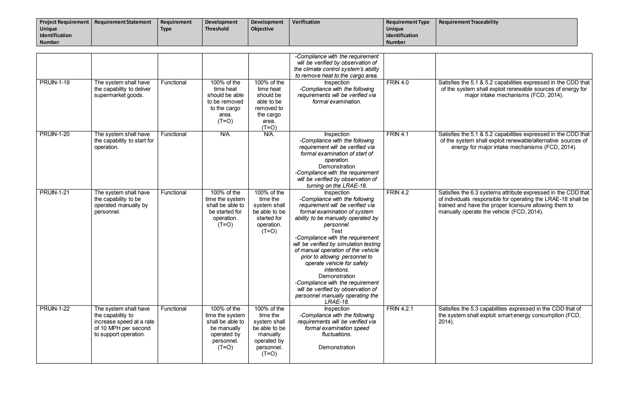 Project Requirement
Unique
Identification
Number
RequirementStatement Requirement
Type
Development
Threshold
Development
Objective
Verification RequirementType
Unique
Identification
Number
RequirementTraceability
-Compliance with the requirement
will be verified by observation of
the climate control system’s ability
to remove heat to the cargo area.
PRUIN-1-19 The system shall have
the capability to deliver
supermarket goods.
Functional 100% of the
time heat
should be able
to be removed
to the cargo
area.
(T=O)
100% of the
time heat
should be
able to be
removed to
the cargo
area.
(T=O)
Inspection
-Compliance with the following
requirements will be verified via
formal examination.
FRIN 4.0 Satisfies the 5.1 & 5.2 capabilities expressed in the CDD that
of the system shall exploit renewable sources of energy for
major intake mechanisms (FCD, 2014).
PRUIN-1-20 The system shall have
the capability to start for
operation.
Functional N/A. N/A. Inspection
-Compliance with the following
requirement will be verified via
formal examination of start of
operation.
Demonstration
-Compliance with the requirement
will be verified by observation of
turning on the LRAE-18.
FRIN 4.1 Satisfies the 5.1 & 5.2 capabilities expressed in the CDD that
of the system shall exploit renewable/alternative sources of
energy for major intake mechanisms (FCD, 2014).
PRUIN-1-21 The system shall have
the capability to be
operated manually by
personnel.
Functional 100% of the
time the system
shall be able to
be started for
operation.
(T=O)
100% of the
time the
system shall
be able to be
started for
operation.
(T=O)
Inspection
-Compliance with the following
requirement will be verified via
formal examination of system
ability to be manually operated by
personnel.
Test
-Compliance with the requirement
will be verified by simulation testing
of manual operation of the vehicle
prior to allowing personnel to
operate vehicle for safety
intentions.
Demonstration
-Compliance with the requirement
will be verified by observation of
personnel manually operating the
LRAE-18.
FRIN 4.2 Satisfies the 6.3 systems attribute expressed in the CDD that
of individuals responsible for operating the LRAE-18 shall be
trained and have the proper licensure allowing them to
manually operate the vehicle (FCD, 2014).
PRUIN-1-22 The system shall have
the capability to
increase speed at a rate
of 10 MPH per second
to support operation.
Functional 100% of the
time the system
shall be able to
be manually
operated by
personnel.
(T=O)
100% of the
time the
system shall
be able to be
manually
operated by
personnel.
(T=O)
Inspection
-Compliance with the following
requirements will be verified via
formal examination speed
fluctuations.
Demonstration
FRIN 4.2.1 Satisfies the 5.3 capabilities expressed in the CDD that of
the system shall exploit smart energy consumption (FCD,
2014).
 