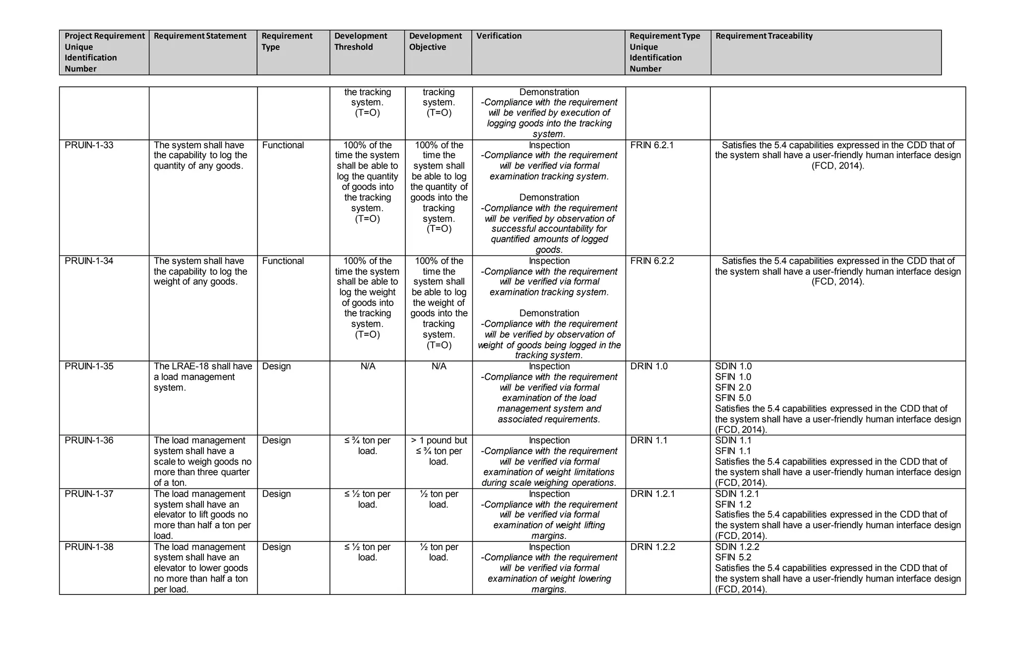 Project Requirement
Unique
Identification
Number
RequirementStatement Requirement
Type
Development
Threshold
Development
Objective
Verification RequirementType
Unique
Identification
Number
RequirementTraceability
the tracking
system.
(T=O)
tracking
system.
(T=O)
Demonstration
-Compliance with the requirement
will be verified by execution of
logging goods into the tracking
system.
PRUIN-1-33 The system shall have
the capability to log the
quantity of any goods.
Functional 100% of the
time the system
shall be able to
log the quantity
of goods into
the tracking
system.
(T=O)
100% of the
time the
system shall
be able to log
the quantity of
goods into the
tracking
system.
(T=O)
Inspection
-Compliance with the requirement
will be verified via formal
examination tracking system.
Demonstration
-Compliance with the requirement
will be verified by observation of
successful accountability for
quantified amounts of logged
goods.
FRIN 6.2.1 Satisfies the 5.4 capabilities expressed in the CDD that of
the system shall have a user-friendly human interface design
(FCD, 2014).
PRUIN-1-34 The system shall have
the capability to log the
weight of any goods.
Functional 100% of the
time the system
shall be able to
log the weight
of goods into
the tracking
system.
(T=O)
100% of the
time the
system shall
be able to log
the weight of
goods into the
tracking
system.
(T=O)
Inspection
-Compliance with the requirement
will be verified via formal
examination tracking system.
Demonstration
-Compliance with the requirement
will be verified by observation of
weight of goods being logged in the
tracking system.
FRIN 6.2.2 Satisfies the 5.4 capabilities expressed in the CDD that of
the system shall have a user-friendly human interface design
(FCD, 2014).
PRUIN-1-35 The LRAE-18 shall have
a load management
system.
Design N/A N/A Inspection
-Compliance with the requirement
will be verified via formal
examination of the load
management system and
associated requirements.
DRIN 1.0 SDIN 1.0
SFIN 1.0
SFIN 2.0
SFIN 5.0
Satisfies the 5.4 capabilities expressed in the CDD that of
the system shall have a user-friendly human interface design
(FCD, 2014).
PRUIN-1-36 The load management
system shall have a
scale to weigh goods no
more than three quarter
of a ton.
Design ≤ ¾ ton per
load.
> 1 pound but
≤ ¾ ton per
load.
Inspection
-Compliance with the requirement
will be verified via formal
examination of weight limitations
during scale weighing operations.
DRIN 1.1 SDIN 1.1
SFIN 1.1
Satisfies the 5.4 capabilities expressed in the CDD that of
the system shall have a user-friendly human interface design
(FCD, 2014).
PRUIN-1-37 The load management
system shall have an
elevator to lift goods no
more than half a ton per
load.
Design ≤ ½ ton per
load.
½ ton per
load.
Inspection
-Compliance with the requirement
will be verified via formal
examination of weight lifting
margins.
DRIN 1.2.1 SDIN 1.2.1
SFIN 1.2
Satisfies the 5.4 capabilities expressed in the CDD that of
the system shall have a user-friendly human interface design
(FCD, 2014).
PRUIN-1-38 The load management
system shall have an
elevator to lower goods
no more than half a ton
per load.
Design ≤ ½ ton per
load.
½ ton per
load.
Inspection
-Compliance with the requirement
will be verified via formal
examination of weight lowering
margins.
DRIN 1.2.2 SDIN 1.2.2
SFIN 5.2
Satisfies the 5.4 capabilities expressed in the CDD that of
the system shall have a user-friendly human interface design
(FCD, 2014).
 