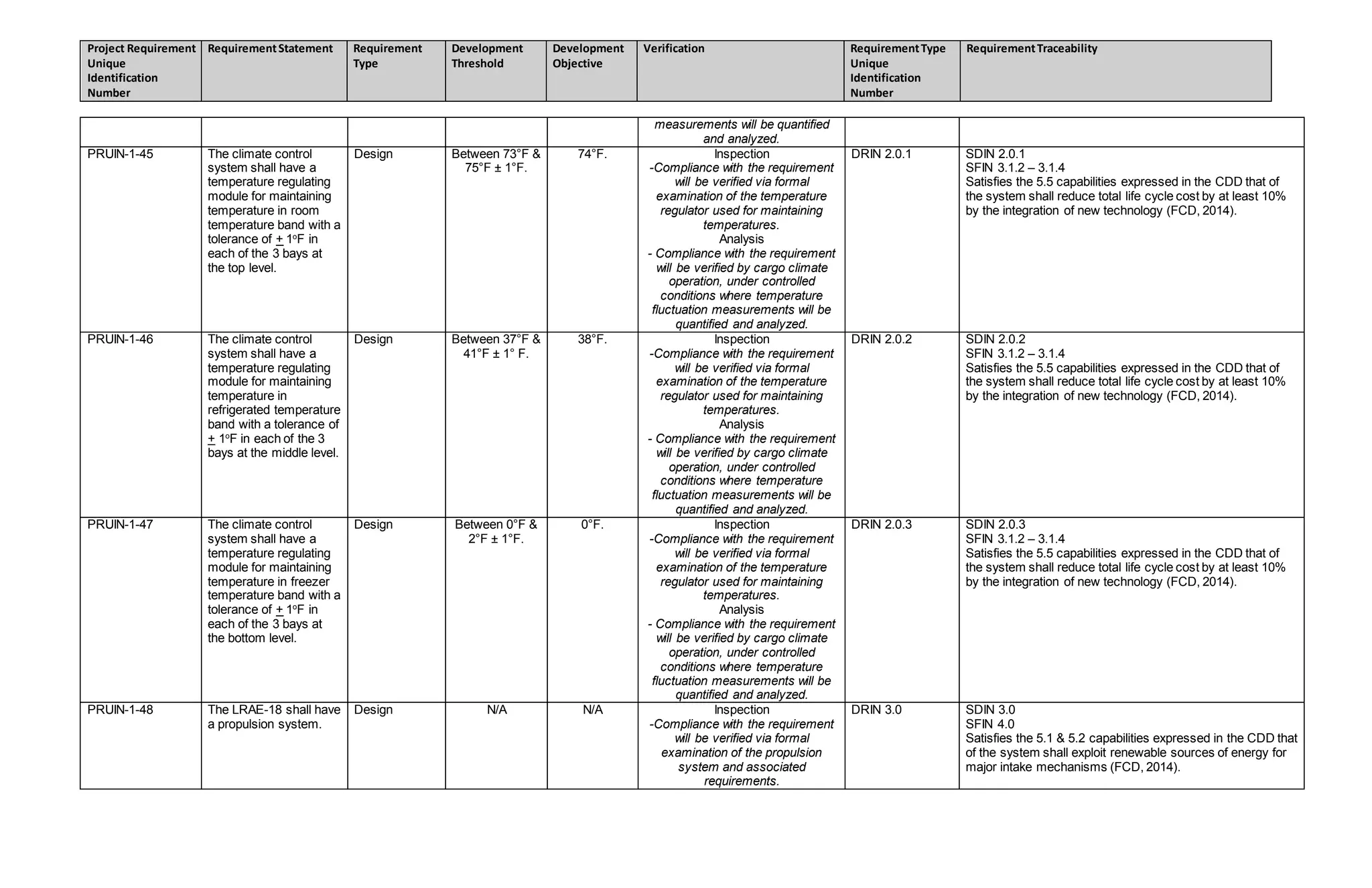 Project Requirement
Unique
Identification
Number
RequirementStatement Requirement
Type
Development
Threshold
Development
Objective
Verification RequirementType
Unique
Identification
Number
RequirementTraceability
measurements will be quantified
and analyzed.
PRUIN-1-45 The climate control
system shall have a
temperature regulating
module for maintaining
temperature in room
temperature band with a
tolerance of + 1o
F in
each of the 3 bays at
the top level.
Design Between 73°F &
75°F ± 1°F.
74°F. Inspection
-Compliance with the requirement
will be verified via formal
examination of the temperature
regulator used for maintaining
temperatures.
Analysis
- Compliance with the requirement
will be verified by cargo climate
operation, under controlled
conditions where temperature
fluctuation measurements will be
quantified and analyzed.
DRIN 2.0.1 SDIN 2.0.1
SFIN 3.1.2 – 3.1.4
Satisfies the 5.5 capabilities expressed in the CDD that of
the system shall reduce total life cycle cost by at least 10%
by the integration of new technology (FCD, 2014).
PRUIN-1-46 The climate control
system shall have a
temperature regulating
module for maintaining
temperature in
refrigerated temperature
band with a tolerance of
+ 1o
F in each of the 3
bays at the middle level.
Design Between 37°F &
41°F ± 1° F.
38°F. Inspection
-Compliance with the requirement
will be verified via formal
examination of the temperature
regulator used for maintaining
temperatures.
Analysis
- Compliance with the requirement
will be verified by cargo climate
operation, under controlled
conditions where temperature
fluctuation measurements will be
quantified and analyzed.
DRIN 2.0.2 SDIN 2.0.2
SFIN 3.1.2 – 3.1.4
Satisfies the 5.5 capabilities expressed in the CDD that of
the system shall reduce total life cycle cost by at least 10%
by the integration of new technology (FCD, 2014).
PRUIN-1-47 The climate control
system shall have a
temperature regulating
module for maintaining
temperature in freezer
temperature band with a
tolerance of + 1o
F in
each of the 3 bays at
the bottom level.
Design Between 0°F &
2°F ± 1°F.
0°F. Inspection
-Compliance with the requirement
will be verified via formal
examination of the temperature
regulator used for maintaining
temperatures.
Analysis
- Compliance with the requirement
will be verified by cargo climate
operation, under controlled
conditions where temperature
fluctuation measurements will be
quantified and analyzed.
DRIN 2.0.3 SDIN 2.0.3
SFIN 3.1.2 – 3.1.4
Satisfies the 5.5 capabilities expressed in the CDD that of
the system shall reduce total life cycle cost by at least 10%
by the integration of new technology (FCD, 2014).
PRUIN-1-48 The LRAE-18 shall have
a propulsion system.
Design N/A N/A Inspection
-Compliance with the requirement
will be verified via formal
examination of the propulsion
system and associated
requirements.
DRIN 3.0 SDIN 3.0
SFIN 4.0
Satisfies the 5.1 & 5.2 capabilities expressed in the CDD that
of the system shall exploit renewable sources of energy for
major intake mechanisms (FCD, 2014).
 