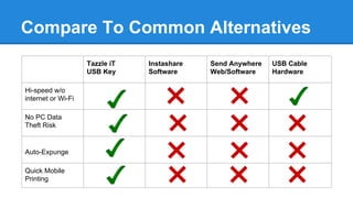 Compare To Common Alternatives
Tazzle iT
USB Key
Instashare
Software
Send Anywhere
Web/Software
USB Cable
Hardware
Hi-speed w/o
internet or Wi-Fi
No PC Data
Theft Risk
Auto-Expunge
Quick Mobile
Printing
 