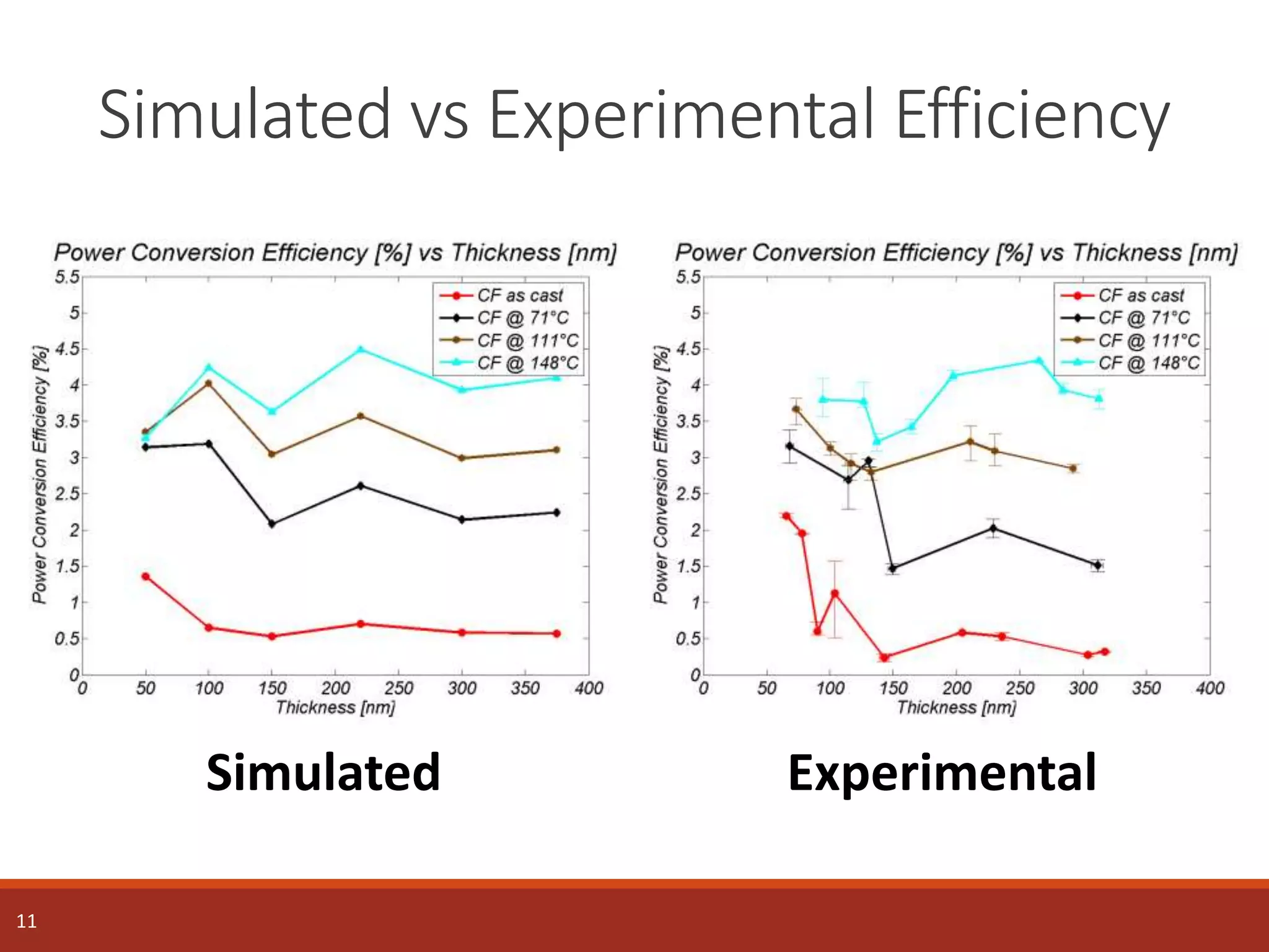 Simulated vs Experimental Efficiency
11
Simulated Experimental
 