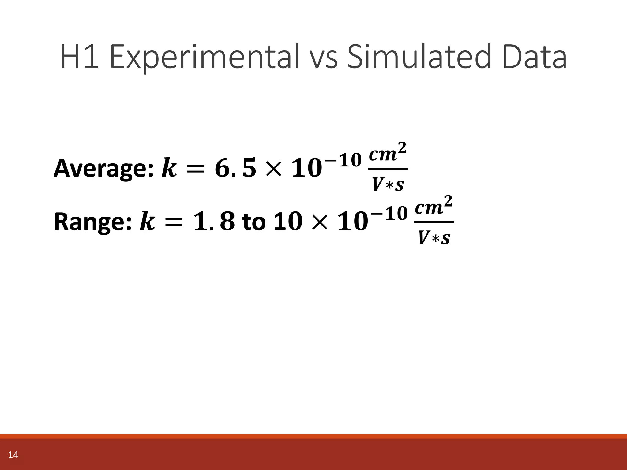 H1 Experimental vs Simulated Data
14
Fill Factor Efficiency
Average: 𝒌 = 𝟔. 𝟓 × 𝟏𝟎−𝟏𝟎 𝒄𝒎 𝟐
𝑽∗𝒔
Range: 𝒌 = 𝟏. 𝟖 to 1𝟎 × 𝟏𝟎−𝟏𝟎 𝒄𝒎 𝟐
𝑽∗𝒔
 