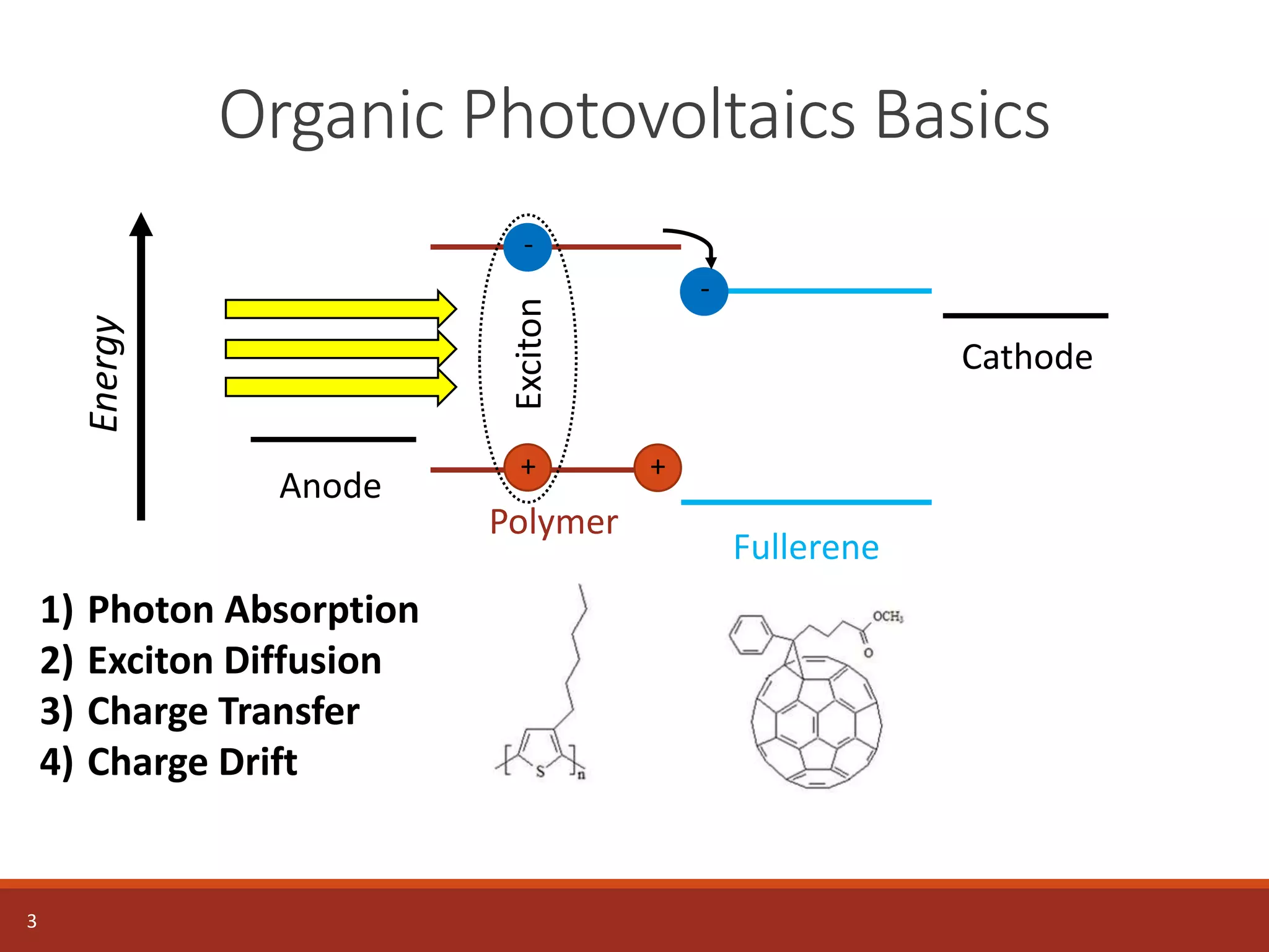 Organic Photovoltaics Basics
3
Energy
Anode
Polymer
Fullerene
Cathode
1) Photon Absorption
2) Exciton Diffusion
3) Charge Transfer
4) Charge Drift
Exciton
+
-
+
-
 