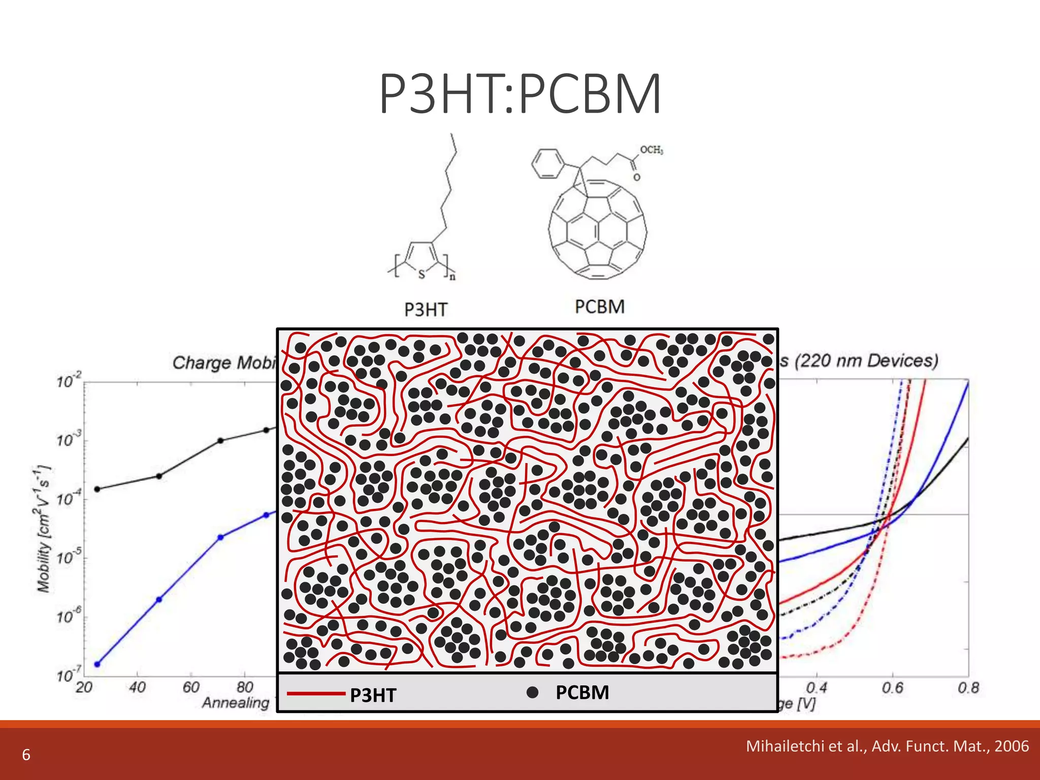 P3HT:PCBM
6
PCBMP3HT
Mihailetchi et al., Adv. Funct. Mat., 2006
 