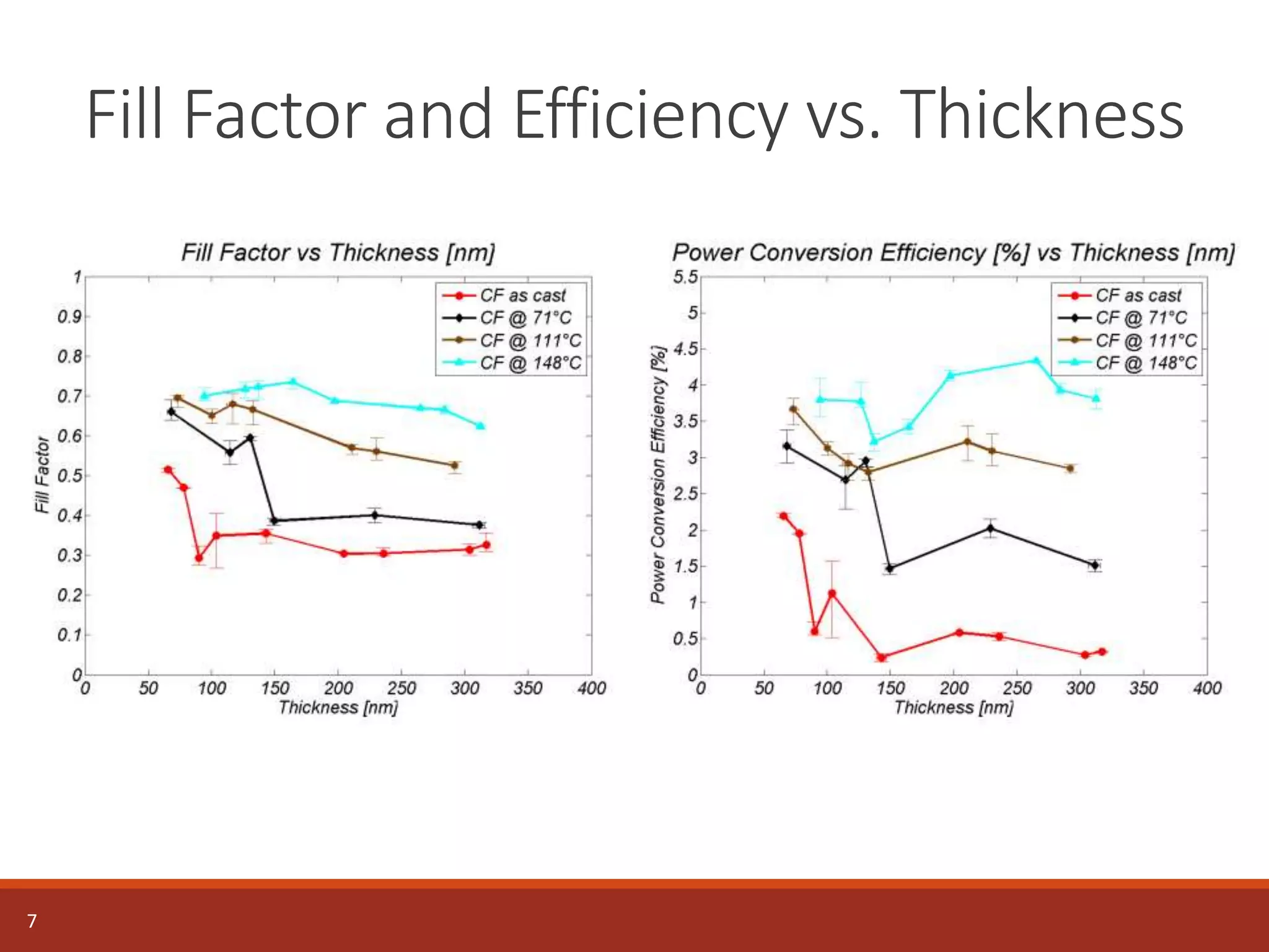 Fill Factor and Efficiency vs. Thickness
7
 