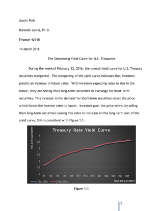 2
Austin Polk
Danielle Lewis, Ph.D.
Finance 401-01
14 March 2016
The Steepening Yield Curve for U.S. Treasuries
During the week of February 22, 2016, the overall yield curve for U.S. Treasury
securities steepened. The steepening of the yield curve indicates that investors
predict an increase in future rates. With investors expecting rates to rise in the
future, they are selling their long-term securities in exchange for short-term
securities. This increase in the demand for short-term securities raises the price
which forces the interest rates to lower. Investors push the price down, by selling
their long-term securities causing the rates to increase on the long-term end of the
yield curve; this is consistent with Figure 1.1.
Figure 1.1
0
0.5
1
1.5
2
2.5
3
R1 R3 R5 R7 R9 R11 R13 R15 R21 R23 R25 R27 R29
YIELDTOMATURITY
TIME TO MATURITY
Treasury Rate Yield Curve
2/22/2016 2/26/2016
 