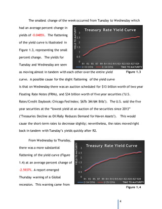 4
The smallest change of the week occurred from Tuesday to Wednesday which
had an average percent change in
yields of -0.0485%. The flattening
of the yield curve is illustrated in
Figure 1.3, representing the small
percent change. The yields for
Tuesday and Wednesday are seen
as moving almost in tandem with each other over the entire yield
curve. A possible cause for the slight flattening of the yield curve
is that on Wednesday there was an auction scheduled for $13 billion worth of two year
Floating Rate Notes (FRNs), and $34 billion worth of five year securities ("U.S.
Rates/Credit Daybook: Chicago Fed Index; $67b 3M/6M Bills"). The U.S. sold the five
year securities at the “lowest yield at an auction of the securities since 2013”
("Treasuries Decline as Oil Rally Reduces Demand for Haven Assets"). This would
cause the short-term rates to decrease slightly; nevertheless, the rates moved right
back in tandem with Tuesday’s yields quickly after R2.
From Wednesday to Thursday,
there was a more substantial
flattening of the yield curve (Figure
1.4) at an average percent change of
-2.5937%. A report emerged
Thursday warning of a Global
recession. This warning came from
0
0.5
1
1.5
2
2.5
3
R1 R3 R5 R7 R9 R11 R13 R15 R21 R23 R25 R27 R29
YIELDTOMATURITY
TIME TO MATURITY
Treasury Rate Yield Curve
2/23/2016 2/24/2016
Figure 1.3
0
0.5
1
1.5
2
2.5
3
R1 R3 R5 R7 R9 R11 R13 R15 R21 R23 R25 R27 R29
YIELDTOMATURITY
TIME TO MATURITY
Treasury Rate Yield Curve
2/24/2016 2/25/2016
Figure 1.4
 