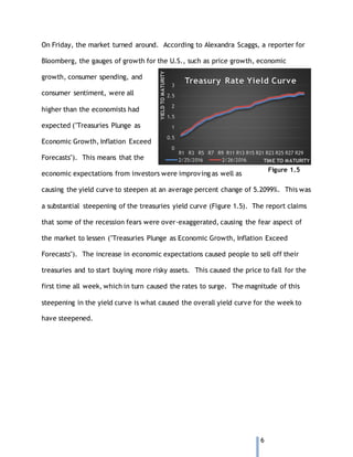 6
On Friday, the market turned around. According to Alexandra Scaggs, a reporter for
Bloomberg, the gauges of growth for the U.S., such as price growth, economic
growth, consumer spending, and
consumer sentiment, were all
higher than the economists had
expected ("Treasuries Plunge as
Economic Growth, Inflation Exceed
Forecasts"). This means that the
economic expectations from investors were improving as well as
causing the yield curve to steepen at an average percent change of 5.2099%. This was
a substantial steepening of the treasuries yield curve (Figure 1.5). The report claims
that some of the recession fears were over-exaggerated, causing the fear aspect of
the market to lessen ("Treasuries Plunge as Economic Growth, Inflation Exceed
Forecasts"). The increase in economic expectations caused people to sell off their
treasuries and to start buying more risky assets. This caused the price to fall for the
first time all week, which in turn caused the rates to surge. The magnitude of this
steepening in the yield curve is what caused the overall yield curve for the week to
have steepened.
0
0.5
1
1.5
2
2.5
3
R1 R3 R5 R7 R9 R11 R13 R15 R21 R23 R25 R27 R29
YIELDTOMATURITY TIME TO MATURITY
Treasury Rate Yield Curve
2/25/2016 2/26/2016
Figure 1.5
 