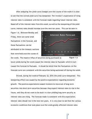 7
After analyzing the yield curve changes over the course of the week it is clear
to see that the overall yield curve has steepened. The investor’s expectation of rising
interest rates is consistent with the forecast made regarding future interest rates.
Based off of the interest rates from this week, as well as the steepening of the yield
curve, interest rates should increase over the next ten years. This can be seen in
Figure 1.6. Between Monday and
Friday, there are some small
fluctuations in the forecast, and
these fluctuations can be
attributed to the treasury auctions
that were held over the course of
the week. The massive influx of securities being purchased at
lower yields during the week caused the interest rates to fluctuate which in turn
caused the forecast to fluctuate. It should be noted that the fluctuations on the
forecast curve are consistent with the securities being auctioned off during the week.
Overall, during the week of February 22, 2016 the yield curve steepened. This
steepening effect was caused by the positive expectations regarding economic
growth. The positive expectations caused investors to move out of long-term
securities into short-term securities because they expect interest rates to rise in the
future, and they do not want to be stuck in a low yielding long-term security as
interest rates are rising. The forecast made is consistent with this expectation.
Interest rates should rise in the next ten years. It is very clear to see that the various
economic conditions that took place over the week greatly affected interest rates
0
0.5
1
1.5
2
2.5
3
F2 F3 F4 F5 F6 F7 F8 F9 F10 F11
INTERESTRATES
TIME
Interest Rate Forecast
2/22/2016 2/26/2016
Figure 1.6
 