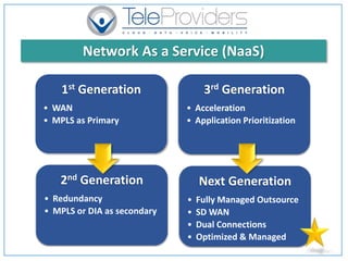 1st Generation
• WAN
• MPLS as Primary
2nd Generation
• Redundancy
• MPLS or DIA as secondary
3rd Generation
• Acceleration
• Application Prioritization
Next Generation
• Fully Managed Outsource
• SD WAN
• Dual Connections
• Optimized & Managed
Network As a Service (NaaS)
 