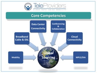 Core Competencies
Global
Network
Sourcing
Mobility
Broadband
Cable & DSL
Data Center
Connectivity
Conferencing
&
Collaboration
Cloud
Connectivity
MPLS/DIA
Global
Sourcing
 
