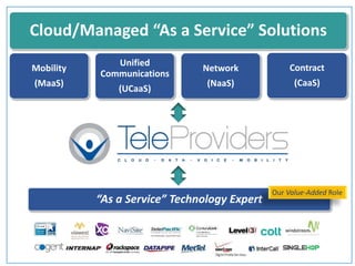 Cloud/Managed “As a Service” Solutions
Mobility
(MaaS)
Unified
Communications
(UCaaS)
Network
(NaaS)
Contract
(CaaS)
“As a Service” Technology Expert
Our Value-Added Role
 