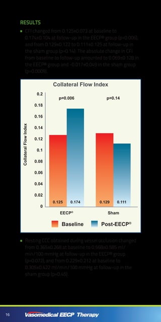 16
Results
CFI changed from 0.125±0.073 at baseline to••
0.174±0.104 at follow-up in the EECP® group (p=0.006),
and from 0.129±0.122 to 0.111±0.125 at follow-up in
the sham group (p=0.14). The absolute change in CFI
from baseline to follow-up amounted to 0.069±0.128 in
the EECP® group and -0.017±0.049 in the sham group
(p=0.0009).
Resting CCC obtained during vessel occlusion changed••
from 0.365±0.268 at baseline to 0.568±0.585 ml/
min/100 mmHg at follow-up in the EECP® group
(p=0.072), and from 0.229±0.212 at baseline to
0.305±0.422 ml/min/100 mmHg at follow-up in the
sham group (p=0.45).
0.2
0.16
0.1
0.18
0.12
0.14
0.06
0.08
0.04
0.02
0
EECP®
Post-EECP®
Baseline
Sham
p=0.14p=0.006
CollateralFlowIndex
Collateral Flow Index
0.125 0.174 0.129 0.111
 