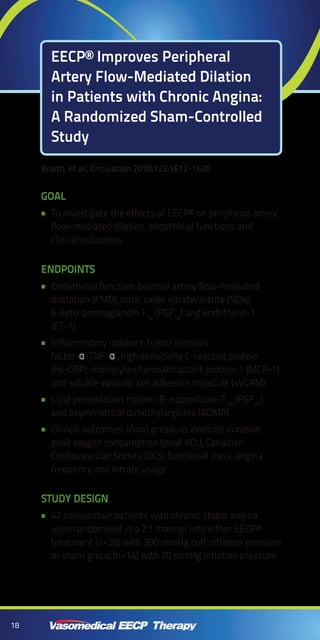 18
Goal
To investigate the effects of EECP® on peripheral artery••
flow-mediated dilation, endothelial functions and
clinical outcomes
Endpoints
Endothelial function: brachial artery flow-mediated••
dilatation (FMD), nitric oxide nitrate/nitrite (NOx),
6-keto-prostaglandin F1ɑ
(PGF1ɑ
) and endothelin-1
(ET-1)
Inflammatory markers: tumor necrosis••
factor- (TNF- ), high sensitivity C-reactive protein
(hs-CRP), monocyte chemoattractant protein-1 (MCP-1),
and soluble vascular cell adhesion molecule (sVCAM)
Lipid peroxidation marker: 8-isoprostane-F•• 2ɑ
(PGF2ɑ
),
and asymmetrical dimethylarginine (ADMA)
Clinical outcomes: blood pressure, exercise duration,••
peak oxygen consumption (peak VO2
), Canadian
Cardiovascular Society (CCS) functional class, angina
frequency and nitrate usage
study Design
42 consecutive patients with chronic stable angina••
were randomized in a 2:1 manner into either EECP®
treatment (n=28) with 300 mmHg cuff inflation pressure
or sham group (n=14) with 70 mmHg inflation pressure.
Braith, et al., Circulation 2010;122:1612-1620
EECP® Improves Peripheral
Artery Flow-Mediated Dilation
in Patients with Chronic Angina:
A Randomized Sham-Controlled
Study
 
