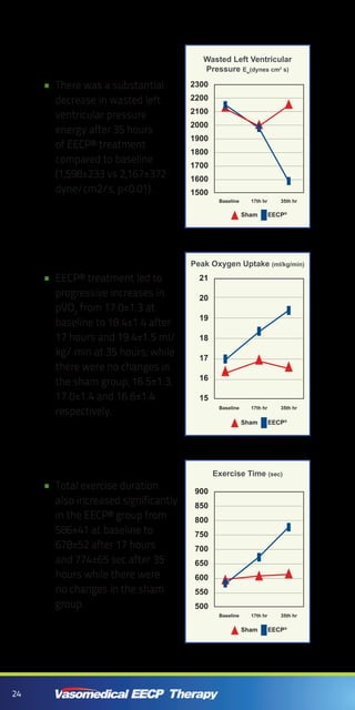 24
There was a substantial••
decrease in wasted left
ventricular pressure
energy after 35 hours
of EECP® treatment
compared to baseline
(1,598±233 vs 2,167±372
dyne/cm2/s, p<0.01).
Wasted Left Ventricular
Pressure Ew
(dynes cm2
s)
EECP®
Sham
2300
2200
2100
2000
1900
1800
1700
1600
1500
Baseline 17th hr 35th hr
EECP® treatment led to••
progressive increases in
pVO2
from 17.0±1.3 at
baseline to 18.4±1.4 after
17 hours and 19.4±1.5 ml/
kg/ min at 35 hours; while
there were no changes in
the sham group, 16.5±1.3,
17.0±1.4 and 16.6±1.4
respectively.
Peak Oxygen Uptake (ml/kg/min)
EECP®
Sham
21
20
19
18
17
16
15
Baseline 17th hr 35th hr
Total exercise duration••
also increased significantly
in the EECP® group from
586±41 at baseline to
678±52 after 17 hours
and 774±65 sec after 35
hours while there were
no changes in the sham
group.
Exercise Time (sec)
EECP®
Sham
900
850
800
750
700
650
600
550
500
Baseline 17th hr 35th hr
 