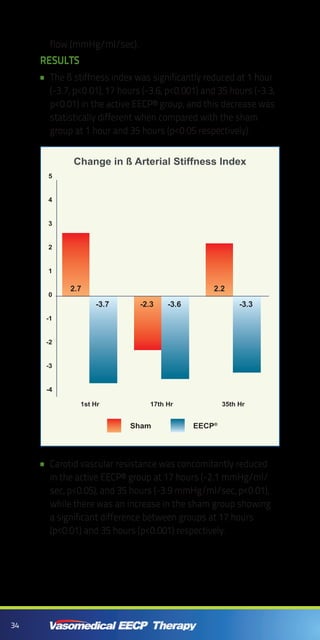 34
flow (mmHg/ml/sec).
Results
The ß stiffness index was significantly reduced at 1 hour••
(-3.7, p<0.01), 17 hours (-3.6, p<0.001) and 35 hours (-3.3,
p<0.01) in the active EECP® group, and this decrease was
statistically different when compared with the sham
group at 1 hour and 35 hours (p<0.05 respectively).
Carotid vascular resistance was concomitantly reduced••
in the active EECP® group at 17 hours (-2.1 mmHg/ml/
sec, p<0.05), and 35 hours (-3.9 mmHg/ml/sec, p<0.01),
while there was an increase in the sham group showing
a significant difference between groups at 17 hours
(p<0.01) and 35 hours (p<0.001) respectively.
1st Hr 17th Hr 35th Hr
Change in ß Arterial Stiffness Index
EECP®
Sham
5
4
3
2
1
-1
0
-3
-2
-4
2.7
-3.7 -2.3
2.2
-3.6 -3.3
 