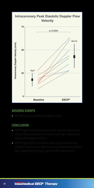 38
ADVERSE EVENTS
No MACE was reported during the study.••
CONCLUSION
EECP® significantly decreases aortic systolic pressure to••
reduce the workload of the heart, resulting in decreased
myocardial oxygen demand.
EECP® significantly increases aortic and intracoronary••
diastolic pressure, thereby increasing intracoronary blood
flow, augmenting energy supply to the myocardium.
75
50
25
0
IntracoronaryDopplerVelocity(cm/s)
Intracoronary Peak Diastolic Doppler Flow
Velocity
Baseline EECP®
18±7
45±14
p<0.0004
 