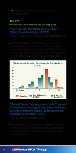40
Responses to the Kansas Cardiomyopathy••
Questionnaire
rESULTS
(Selected results from more than 66 published papers)
Primer: Practical Approach to the Selection of
Patients for and Application of EECP®
Michaels, et al., Nat Clin Pract Cardiovascular Med 2006;3(11):623-632
At baseline, 86% of the 7,973 CAD patients were in••
Canadian Cardiovascular Society (CCS) angina class III
and IV. At the 6-month follow-up after EECP®, 25% of the
4,565 patients were in CCS class III and IV. 76% of patients
improved their CCS angina status by at least 1 class.
Enhanced External Counterpulsation in the Treatment
of Chronic Refractory Angina: A Long-term Follow-up
Outcome from the International Enhanced External
Counterpulsation Patient Registry
Loh, et al., Clin Cardiol. 2008;31,4:159-164
At 3 years follow-up, there was a reduction in CCS Class••
of at least 1 class in 78% of the patients, and by at least 2
classes in 38%. This was sustained in 74% of the patients
during follow-up.
70
60
50
40
30
20
10
0
No Angina I II III IV
Distribution of Canadian Cardiovascular Society Class
(CCS %)
Baseline
After 35 Sessions
Of EECP®
6 Months
Post-EECP®
 