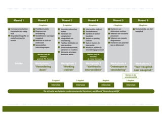 Maand 1 Maand 3Maand 2 Maand 4 Maand 5 Maand 6
Intake Werkplaats 1
“Verandering
doen”
Werkplaats 2
“Werking
creëren”
Werkplaats 3
“Variëren in
interveniëren”
Werkplaats 4
“Ontwerpen in
verandering”
Werkplaats 5
“Van vraagstuk
naar waagstuk”
Formuleren ontwikke-
lingsdoelen en vraag-
stuk
Bespreken biograﬁe en
nemen
Diagnose van
verandering
Herdeﬁnieren van eigen
vraagstuk
onderzoek
Samenstellen
intervisiegroepen
Veranderredenering
maken
Hanteren van
complexiteit
Integraliteit van
verandering
interveniëren
Onveranderbaarheid,
Werzame principes:
doen wat werkt...
Denkadviseren
Variëren in taal en
handelen
Spelen en speling
creëren
Taal en humor als
veranderingsprocessen
Hanteren van
Tekenen van circulaire
processen
Tekenen van causale
diagrammen
Hanteren van polaritei-
ten en dilemma’s
4 dagdelen 4 dagdelen 4 dagdelen 4 dagdelen 4 dagdelen
waagstuk
1 dagdeel
Intervisie
1 dagdeel
Intervisie
1 dagdeel
IntervisieIntervisie
1 dagdeel
Werken met de
meester:
prof. dr. Th. Homan
Werken met de
meester:
dr. Hans Vermaak
Werken in de
veranderpraktijk
 