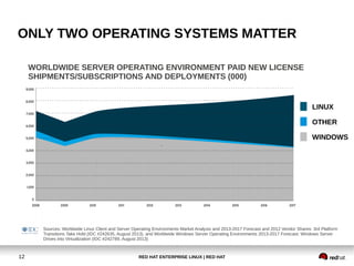 RED HAT ENTERPRISE LINUX | RED HAT12
ONLY TWO OPERATING SYSTEMS MATTER
`
WORLDWIDE SERVER OPERATING ENVIRONMENT PAID NEW LICENSE
SHIPMENTS/SUBSCRIPTIONS AND DEPLOYMENTS (000)
LINUX
OTHER
WINDOWS
Sources: Worldwide Linux Client and Server Operating Environments Market Analysis and 2013-2017 Forecast and 2012 Vendor Shares: 3rd Platform
Transitions Take Hold (IDC #242635, August 2013), and Worldwide Windows Server Operating Environments 2013-2017 Forecast: Windows Server
Drives into Virtualization (IDC #242789, August 2013)
 