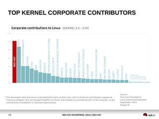RED HAT ENTERPRISE LINUX | RED HAT14
TOP KERNEL CORPORATE CONTRIBUTORS
Source:
The Linux Foundation
Linux Kernel Development
September 2013
(Pages 9)
0%
2%
4%
6%
8%
10%
12%
REDHAT
INTEL
TEXASINSTRUMENTS
LINARO
SUSE
IBM
SAMSUNG
GOOGLE
VISIONENGRAVINGSYSTEMS
CONSULTANTS
WOLFSONMICROELECTRONICS
ORACLE
BROADCOM
NVIDIA
FREESCALE
INGICSTECHNOLOGY
RENESASELECTRONICS
QUALCOMM
CISCO
THELINUXFOUNDATION
AMD
INKTANKSTORAGE
NETAPP
LINBIT
FUJITSU
PARALLELS
ARM
Corporate contributions to Linux (KERNEL 3.3 – 3.10)
PERCENTOFTOTALCODECHANGES
COMPANY / ORGANIZATION *
* The developers who are known to be doing this work on their own, with no financial contribution happening
from any company' are not grouped together as 'None' and instead are considered part of the 'long tail,' as are
contributors of academic or unknown sponsorship.
'LONG TAIL'
OF CONTRIBUTORS
 
