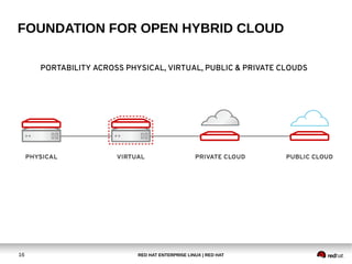 RED HAT ENTERPRISE LINUX | RED HAT16
FOUNDATION FOR OPEN HYBRID CLOUD
PORTABILITY ACROSS PHYSICAL, VIRTUAL, PUBLIC & PRIVATE CLOUDS
 
