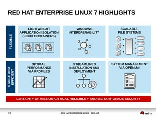 RED HAT ENTERPRISE LINUX | RED HAT19
STREAMLINED
INSTALLATION AND
DEPLOYMENT
OPTIMAL
PERFORMANCE
VIA PROFILES
SYSTEM MANAGEMENT
VIA OPENLMI
SCALABLE
FILE SYSTEMS
WINDOWS
INTEROPERABILITY
LIGHTWEIGHT
APPLICATION ISOLATION
(LINUX CONTAINERS)
RED HAT ENTERPRISE LINUX 7 HIGHLIGHTS
STABLEAND
EFFICIENT
FLEXIBLE
CERTAINTY OF MISSION-CRITICAL RELIABILITY AND MILITARY-GRADE SECURITY
 