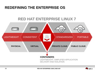 RED HAT ENTERPRISE LINUX | RED HAT20
REDEFINING THE ENTERPRISE OS
PUBLIC CLOUDPRIVATE CLOUDVIRTUALPHYSICAL
LIGHTWEIGHT CONSISTENTLIGHTWEIGHT STANDARDIZED PORTABLE
CONTAINERS
RED HAT ENTERPRISE LINUX 7
LIGHTWEIGHT, SIMPLIFIED APPLICATION
DELIVERY AND ISOLATION
 