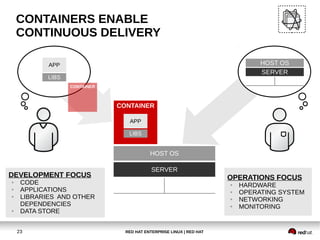 RED HAT ENTERPRISE LINUX | RED HAT23
CONTAINERS ENABLE
CONTINUOUS DELIVERY
LIBS
APP HOST OS
SERVER
HOST OS
SERVER
CONTAINER
OPERATIONS FOCUS
● HARDWARE
● OPERATING SYSTEM
● NETWORKING
● MONITORING
DEVELOPMENT FOCUS
● CODE
● APPLICATIONS
● LIBRARIES AND OTHER
DEPENDENCIES
● DATA STORE
CONTAINER
LIBS
APP
 