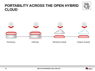 RED HAT ENTERPRISE LINUX | RED HAT26
PORTABILITY ACROSS THE OPEN HYBRID
CLOUD
 