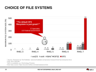 RED HAT ENTERPRISE LINUX | RED HAT29
CHOICE OF FILE SYSTEMS
RHEL 3 RHEL 4 RHEL 5 RHEL 6 RHEL 7
0
100
200
300
400
500
2 8 16 16
2
16 25
100 100
16 16
50
100
500
50
ext2/3 ext4 Btrfs GFS2 XFS
“The default XFS
filesystem is just great!!”1
IT Specialist,
US Federal Government
1
Source: Research by TechValidate: www.techvalidate.com/product-research/red-hat-enterprise-linux
TVID: 6D2-C98-90F
2
Btrfs is available as a Technology Preview.
Chart data source: https://access.redhat.com/site/solutions/1532
2
MAXIMUMFILESYSTEMSIZE(TB)
 