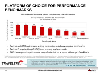 RED HAT ENTERPRISE LINUX | RED HAT30
PLATFORM OF CHOICE FOR PERFORMANCE
BENCHMARKS
Performance is easily twice as fast under Red Hat Enterprise Linux. We also reduced our total
hardware & operating system licensing costs by 25 percent. I’d say that the case for Red Hat
Enterprise Linux is an open and shut one. —TIM NOLAN, manager, Linux Engineering
● Red Hat and OEM partners are actively participating in industry-standard benchmarks
● Red Hat Enterprise Linux (RHEL) leads on many key benchmarks
● RHEL has captured a predominant share of submissions across a wide range of workloads
SPEC® is a registered trademark of the Standard Performance Evaluation Corporation. For more information about SPEC and it's benchmarks see www.spec.org
TPC, TPC Benchmark and TPC-C are trademarks of the Transaction Processing Performance Council (TPC). For more information see www.tpc.org.
STAC (All)
SPEC CPU2006
SPECvirt_sc2013
SPECvirt_sc2010
TPC-H
SPECjbb2013
TPC-C
SAP SD 2-Tier
SPECjEnterprise2010
0%
20%
40%
60%
80%
100%
79% 79% 75%
67%
54%
39%
33%
23% 21%
Benchmark Publications Using Red Hat Enterprise Linux Over Past 24 Months
Industry Benchmarks November 2011 - November 2013
(As of November 11, 2013)
Benchmark Name
PercentUsingRedHatEnterpriseLinux
 