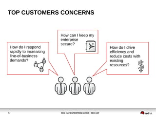 RED HAT ENTERPRISE LINUX | RED HAT5
TOP CUSTOMERS CONCERNS
How do I drive
efficiency and
reduce costs with
existing
resources?
How can I keep my
enterprise
secure?
How do I respond
rapidly to increasing
line-of-business
demands?
 