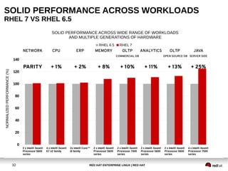 RED HAT ENTERPRISE LINUX | RED HAT32
2 x Intel® Xeon®
Processor 5600
series
4 x Intel® Xeon®
E7 v2 family
2x Intel® Core™
i5 family
2 x Intel® Xeon®
Processor 5600
series
2 x Intel® Xeon®
Processor 7500
series
2 x Intel® Xeon®
Processor 5600
series
2 x Intel® Xeon®
Processor 5600
series
4 x Intel® Xeon®
Processor 7500
series
0
20
40
60
80
100
120
140
RHEL 6.5 RHEL 7
NORMALIZEDPERFORMANCE(%)
SOLID PERFORMANCE ACROSS WORKLOADS
RHEL 7 VS RHEL 6.5
NETWORK
PARITY
CPU
+ 1%
ERP
+ 2%
MEMORY
+ 8%
OLTP
COMMERCIAL DB
+ 10%
ANALYTICS
+ 11%
OLTP
OPEN SOURCE DB
+ 13%
JAVA
SERVER SIDE
+ 25%
SOLID PERFORMANCE ACROSS WIDE RANGE OF WORKLOADS
AND MULTIPLE GENERATIONS OF HARDWARE
 