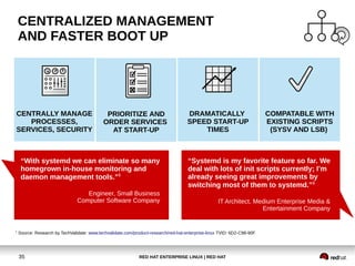 RED HAT ENTERPRISE LINUX | RED HAT35
CENTRALIZED MANAGEMENT
AND FASTER BOOT UP
“Systemd is my favorite feature so far. We
deal with lots of init scripts currently; I’m
already seeing great improvements by
switching most of them to systemd.”1
IT Architect, Medium Enterprise Media &
Entertainment Company
1
Source: Research by TechValidate: www.techvalidate.com/product-research/red-hat-enterprise-linux TVID: 6D2-C98-90F
CENTRALLY MANAGE
PROCESSES,
SERVICES, SECURITY
PRIORITIZE AND
ORDER SERVICES
AT START-UP
COMPATABLE WITH
EXISTING SCRIPTS
(SYSV AND LSB)
“With systemd we can eliminate so many
homegrown in-house monitoring and
daemon management tools.”1
Engineer, Small Business
Computer Software Company
DRAMATICALLY
SPEED START-UP
TIMES
 