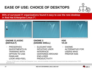 RED HAT ENTERPRISE LINUX | RED HAT37
KDE
V4.10
● GNOME
ALTERNATIVE FOR
USERS WHO
PREFER KDE
GNOME 3
(GNOME SHELL)
● ELEGANT AND
INTUITIVE USER
INTERFACE
CENTERED AROUND
END-USER
PRODUCTIVITY
GNOME CLASSIC
(DEFAULT)
● PRESERVES
INVESTMENTS IN
TRAINING WITH
OPTION TO USE
FAMILIAR
LOOK-AND-FEEL
EASE OF USE: CHOICE OF DESKTOPS
85% of surveyed IT organizations found it easy to use the new desktop
in Red Hat Enterprise Linux 71
.
1
Survey of 308 users of Red Hat Enterprise Linux, www.techvalidate.com/product-research/red-hat-enterprise-linux TVID:
B18-533-F1E
 