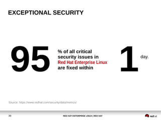 RED HAT ENTERPRISE LINUX | RED HAT39
EXCEPTIONAL SECURITY
95 1
% of all critical
security issues in
Red Hat Enterprise Linux
are fixed within
day.
Source: https://www.redhat.com/security/data/metrics/
 