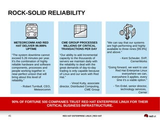 RED HAT ENTERPRISE LINUX | RED HAT41
ROCK-SOLID RELIABILITY
90% OF FORTUNE 500 COMPANIES TRUST RED HAT ENTERPRISE LINUX FOR THEIR
CRITICAL BUSINESS INFRASTRUCTURE.
METEORCOMM AND RED
HAT DELIVER 99.999%
UPTIME
“The system downtime cannot
exceed 5.26 minutes per year.
It’s the combination of highly
reliable hardware and software
components, processes and
people working together in
near-perfect unison that will
bring about this level of
reliability.”
- Robert Turnbull, CEO,
Meteorcomm
CME GROUP PROCESSES
MILLIONS OF CRITICAL
TRANSACTIONS PER DAY
“Our ability to add incremental
capacity to the thousands of
servers we maintain daily with
the reliability to deal with the
great demands of day-to-day
trading is only capable because
of Linux and our work with Red
Hat.”
- Vinod Kutty, associate
director, Distributed Computing,
CME Group
“We can say that our systems
are high-performing and highly
available to three nines [99.9%]
and above.”
- Kent Scheuler, SVP,
CernerWorks
“Going forward, we want to use
Red Hat Enterprise Linux
everywhere we can,
everywhere it applies, every
time it’s a viable option.”
- Tim Erdel, senior director,
technology services,
Cerner
 