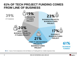 RED HAT ENTERPRISE LINUX | RED HAT6
61% OF TECH PROJECT FUNDING COMES
FROM LINE OF BUSINESS
20%
JOINT IT AND
BUSINESS PROJECTS:
IT FUNDS PROJECT
21%
JOINT IT AND BUSINESS
PROJECTS:
BUSINESS FUNDS
PROJECT
19%
IT PROJECTS:
IT FUNDS
PROJECT
17%
SHADOW IT:
BUSINESS FUNDS
PROJECT
23%
BUSINESS PROJECTS:
BUSINESS FUNDS
PROJECT
Source: The Six Implications of the 3rd Platform on IT Staffing (IDC Doc # 243452, September 2013)
39%
IT FUNDED
61%
BUSINESS
FUNDED
 