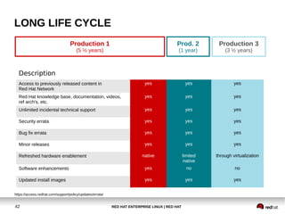 RED HAT ENTERPRISE LINUX | RED HAT42
LONG LIFE CYCLE
Production 1
(5 ½ years)
Prod. 2
(1 year)
Production 3
(3 ½ years)
Description
Access to previously released content in
Red Hat Network
yes yes yes
Red Hat knowledge base, documentation, videos,
ref arch's, etc.
yes yes yes
Unlimited incidental technical support yes yes yes
Security errata yes yes yes
Bug fix errata yes yes yes
Minor releases yes yes yes
Refreshed hardware enablement native limited
native
through virtualization
Software enhancements yes no no
Updated install images yes yes yes
https://access.redhat.com/support/policy/updates/errata/
 