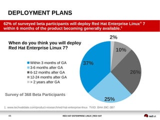 RED HAT ENTERPRISE LINUX | RED HAT44
DEPLOYMENT PLANS
37%
25%
26%
Within 3 months of GA
3-6 months after GA
6-12 months after GA
12-24 months after GA
> 2 years after GA
1. www.techvalidate.com/product-research/red-hat-enterprise-linux TVID: BA4-39C-3B7
When do you think you will deploy
Red Hat Enterprise Linux 7?
62% of surveyed beta participants will deploy Red Hat Enterprise Linux®
7
within 6 months of the product becoming generally available.1
2%
10%
Survey of 368 Beta Participants
 